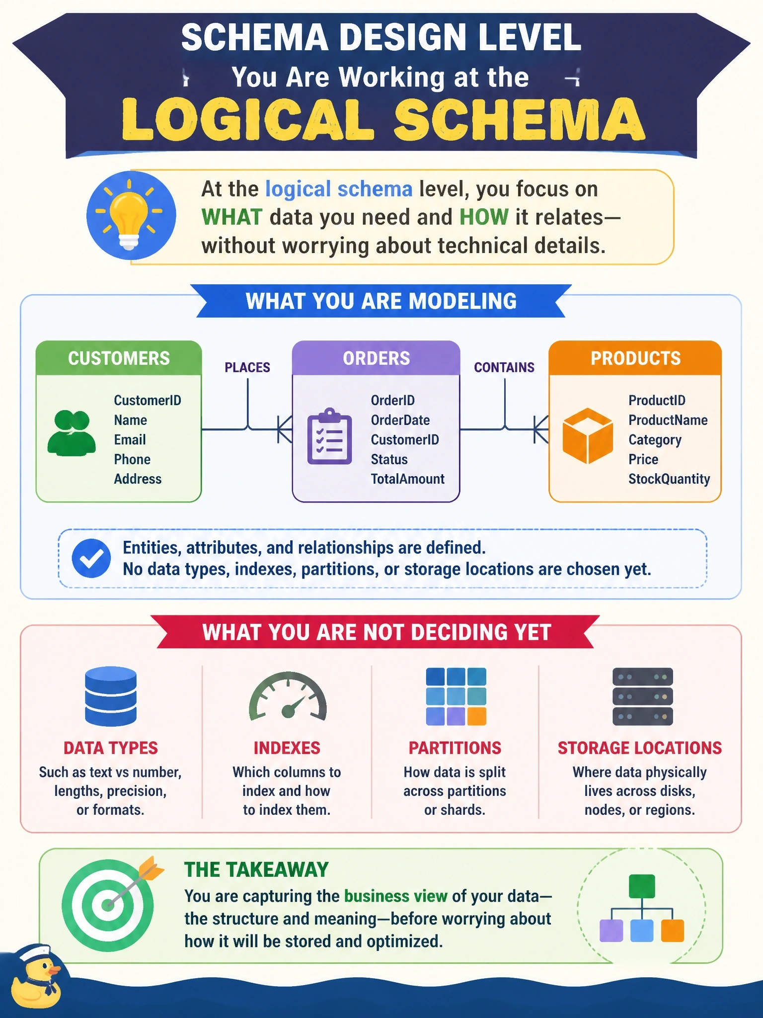 To Create an exciting colorful infographic that explains the concepts in the question: Question: Early in a project, an architect is modeling customers, orders and products along with their attributes and relationships, but has not yet chosen data types, indexes, partitions or storage locations. At which level of schema design is the architect working? Correct Answer: The logical schema Put EVERY visible label in double quotes. No people. No A/B/C/D letters. In one of the four corners put a little "Navy Duck".