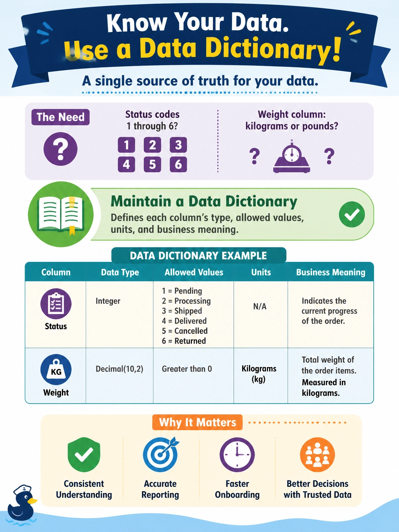 To Create an exciting colorful infographic that explains the concepts in the question: Question: A newly hired developer cannot tell what the codes 1 through 6 in an order table's status column mean, or whether the weight column stores kilograms or pounds. Which design documentation should the team maintain to answer these questions? Correct Answer: A data dictionary that defines each column's type, allowed values, units and business meaning Put EVERY visible label in double quotes. No people. No A/B/C/D letters. In one of the four corners put a little "Navy Duck".