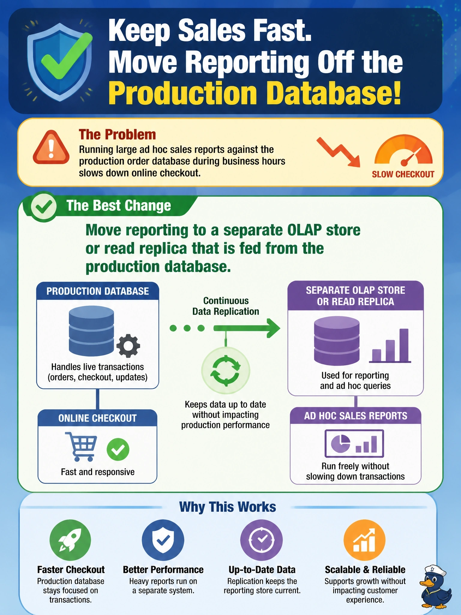 To Create an exciting colorful infographic that explains the concepts in the question: Question: Executives run large ad hoc sales reports against the production order database during business hours, and online checkout slows noticeably whenever they do. Which change best addresses the conflict? Correct Answer: Move reporting to a separate OLAP store or read replica that is fed from the production database Put EVERY visible label in double quotes. No people. No A/B/C/D letters. In one of the four corners put a little "Navy Duck".