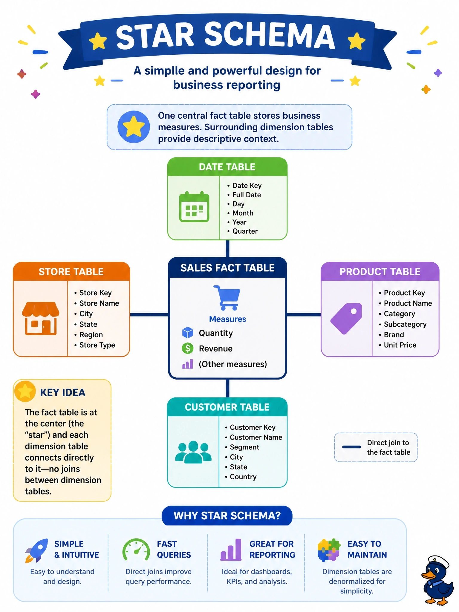 To Create an exciting colorful infographic that explains the concepts in the question: Question: A BI team is designing a reporting model with one central sales fact table holding measures such as quantity and revenue, surrounded by date, store, product and customer tables. Each surrounding table is a single denormalized table joined directly to the fact table. Which design is this? Correct Answer: A star schema Put EVERY visible label in double quotes. No people. No A/B/C/D letters. In one of the four corners put a little "Navy Duck".