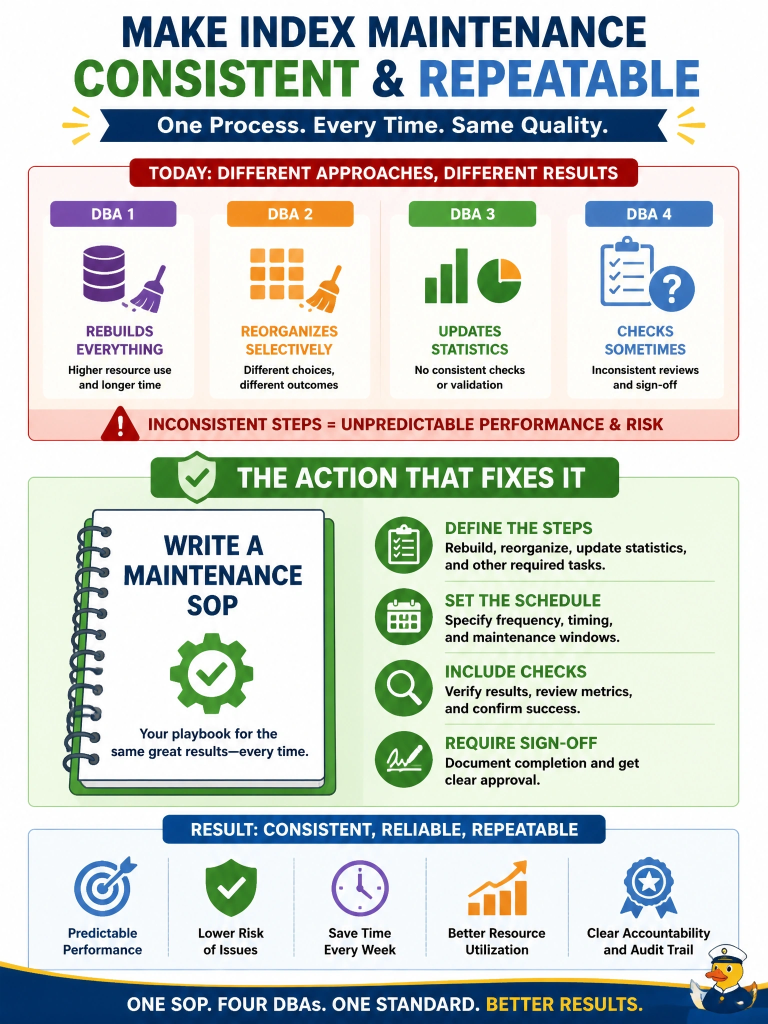 To Create an exciting colorful infographic that explains the concepts in the question: Question: Each of a company's four DBAs performs the weekly index maintenance differently: some rebuild everything, some reorganize selectively, and only some update statistics or check the results. Which action best makes this task consistent and repeatable? Correct Answer: Write a maintenance SOP that defines the steps, schedule, checks and sign-off for the task Put EVERY visible label in double quotes. No people. No A/B/C/D letters. In one of the four corners put a little "Navy Duck".