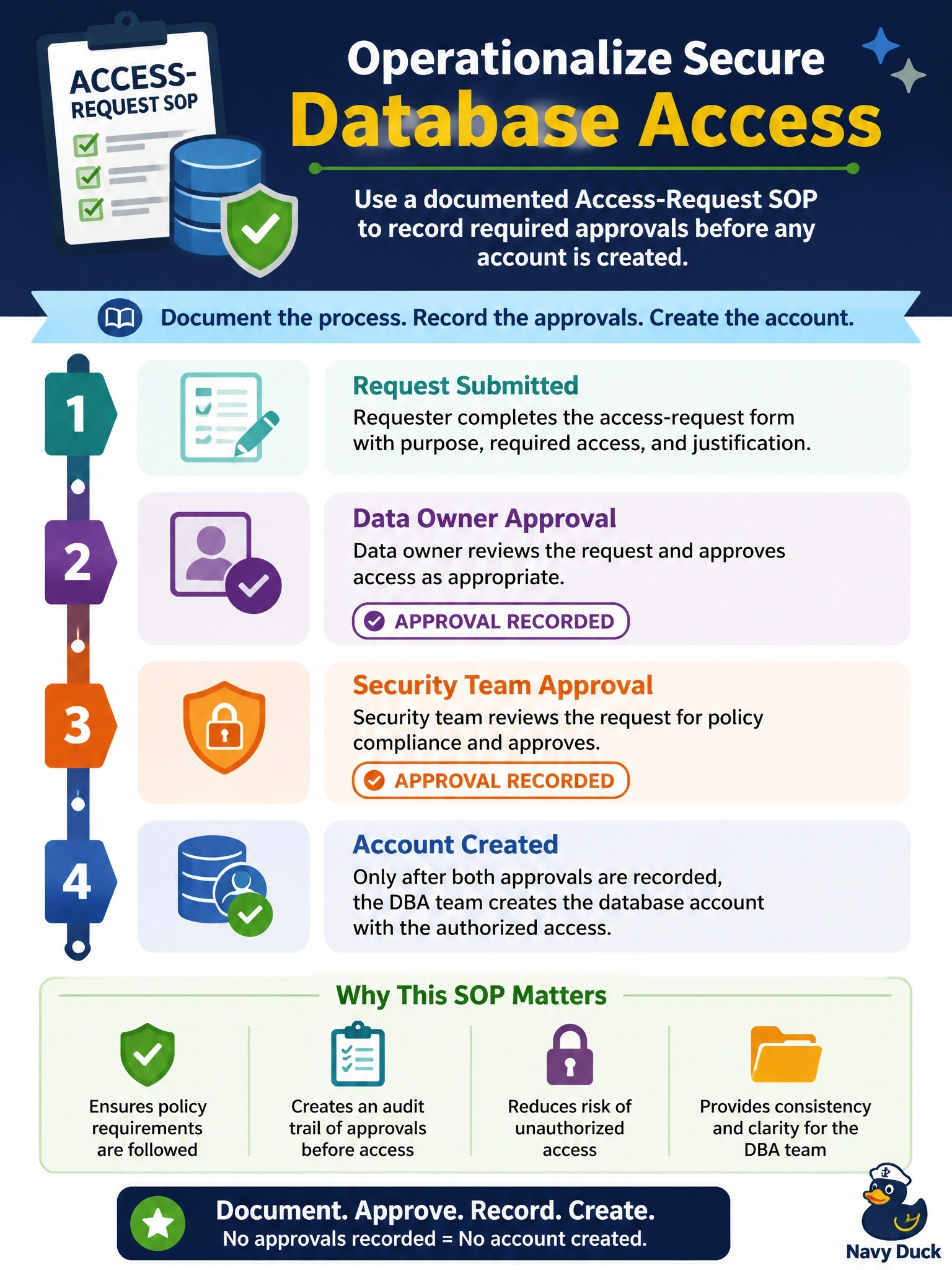 To Create an exciting colorful infographic that explains the concepts in the question: Question: An internal security policy requires that every request for access to production databases be approved by the data owner and by the security team, with the approval recorded before any account is created. How should the DBA team operationalize this requirement? Correct Answer: Document an access-request SOP that records the approval steps the internal policy requires Put EVERY visible label in double quotes. No people. No A/B/C/D letters. In one of the four corners put a little "Navy Duck".