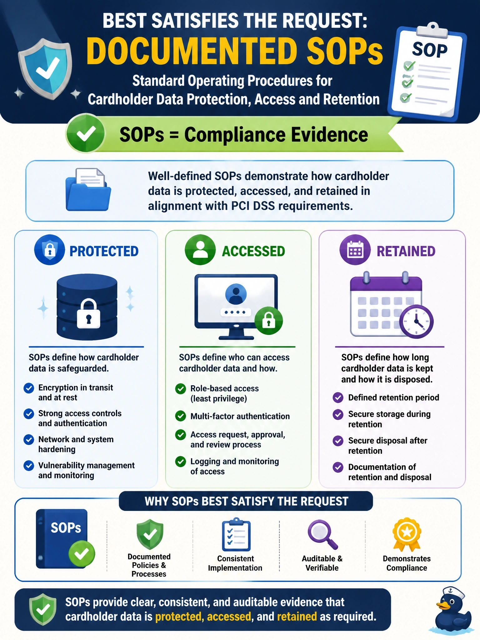 To Create an exciting colorful infographic that explains the concepts in the question: Question: A qualified assessor evaluating the company's compliance with the Payment Card Industry Data Security Standard asks the DBA team how cardholder data in the database is protected, accessed and retained, and wants documented evidence. What best satisfies this request? Correct Answer: SOPs for how cardholder data is protected, accessed and retained, serving as compliance evidence Put EVERY visible label in double quotes. No people. No A/B/C/D letters. In one of the four corners put a little "Navy Duck".