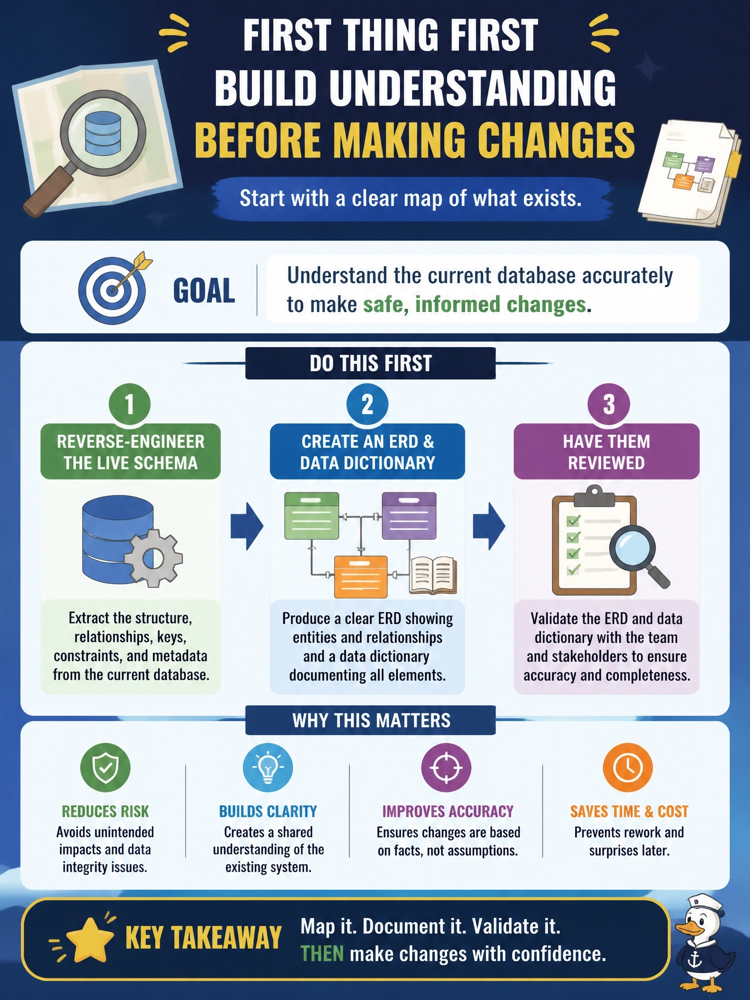 To Create an exciting colorful infographic that explains the concepts in the question: Question: A new team is taking over a fifteen-year-old database that has no current documentation. The original developers have left, and the team must make schema changes next quarter. What should the team do first? Correct Answer: Reverse-engineer an ERD and data dictionary from the live schema and have them reviewed before making changes Put EVERY visible label in double quotes. No people. No A/B/C/D letters. In one of the four corners put a little "Navy Duck".