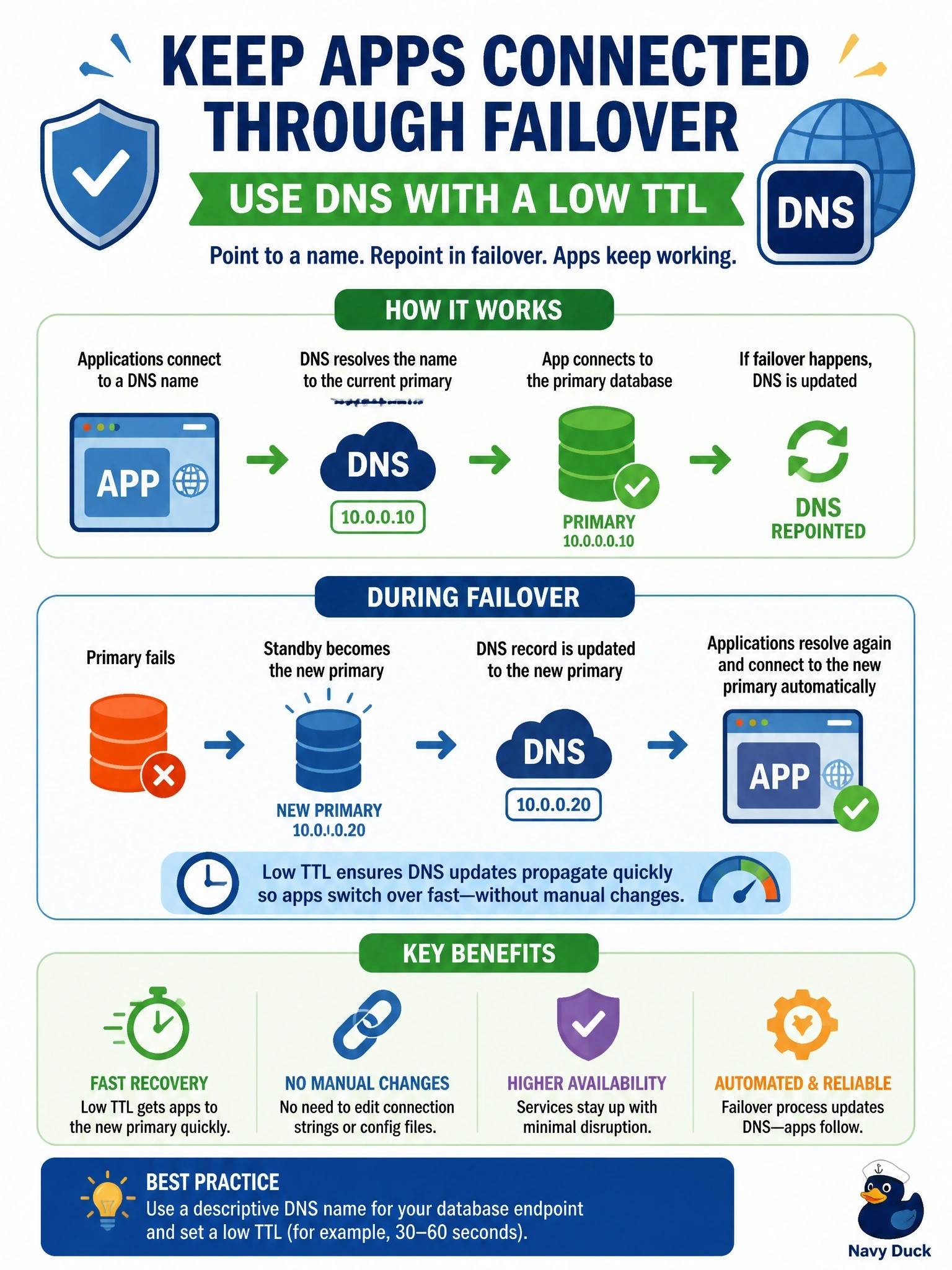 To Create an exciting colorful infographic that explains the concepts in the question: Question: During a failover test, the standby database became the new primary within a minute, but the applications kept trying to reach the old server for over an hour until their configuration files were edited. Each application's connection string contained the old server's IP address. How should this be prevented? Correct Answer: Have applications connect through a DNS name with a low TTL that the failover process repoints Put EVERY visible label in double quotes. No people. No A/B/C/D letters. In one of the four corners put a little "Navy Duck".