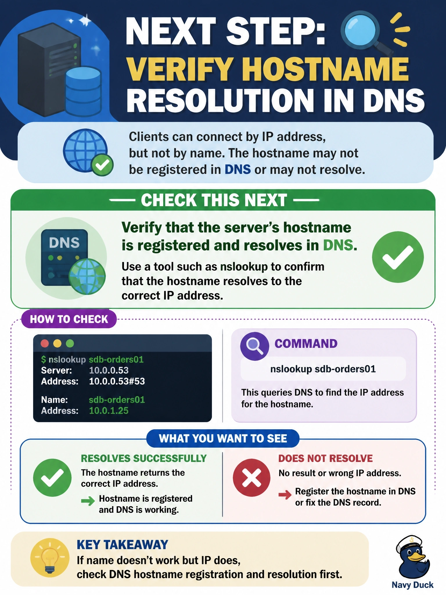 To Create an exciting colorful infographic that explains the concepts in the question: Question: Clients receive a 'host not found' error when connecting to a newly built database server by its name, sdb-orders01. The database service is running and listening, and connections to the server's IP address on the database port succeed. What should the DBA check next? Correct Answer: Whether the server's hostname is registered and resolves in DNS, using a tool such as nslookup Put EVERY visible label in double quotes. No people. No A/B/C/D letters. In one of the four corners put a little "Navy Duck".