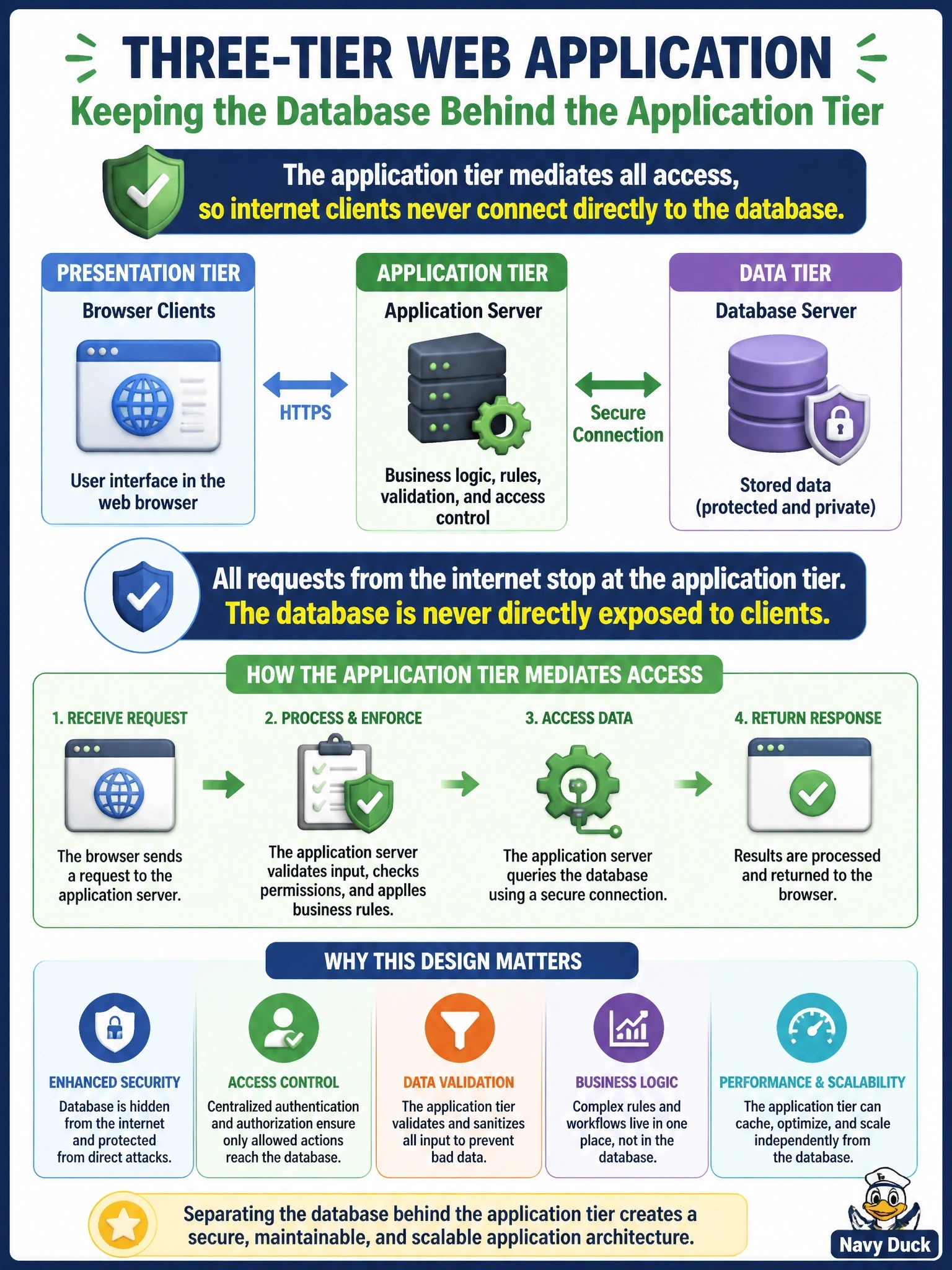 To Create an exciting colorful infographic that explains the concepts in the question: Question: A company is designing a three-tier web application with browser clients, an application tier and a database tier. A developer proposes letting the browser-side code connect straight to the database to save a hop. Why does the client/server design keep the database separate behind the application tier? Correct Answer: The application tier mediates all access, so internet clients never connect directly to the database Put EVERY visible label in double quotes. No people. No A/B/C/D letters. In one of the four corners put a little "Navy Duck".