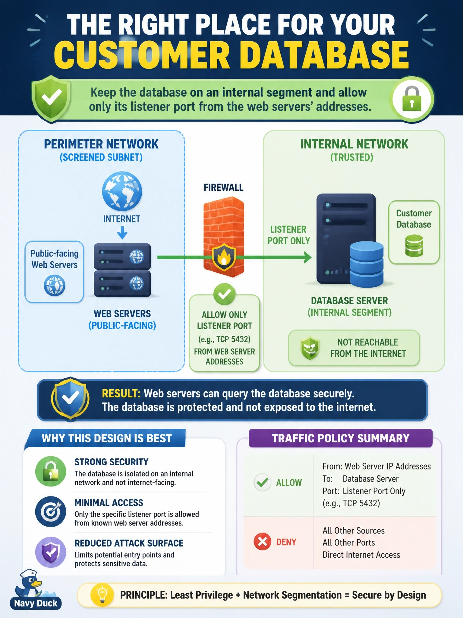 To Create an exciting colorful infographic that explains the concepts in the question: Question: Public-facing web servers sit in a perimeter network (screened subnet) and must query the company's customer database. A network engineer asks where the database should live and what traffic should be permitted. Which design is most appropriate? Correct Answer: Keep the database on an internal segment and allow only its listener port from the web servers' addresses Put EVERY visible label in double quotes. No people. No A/B/C/D letters. In one of the four corners put a little "Navy Duck".
