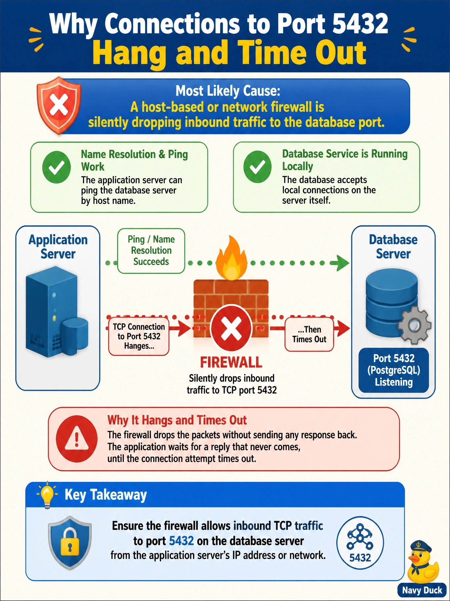 To Create an exciting colorful infographic that explains the concepts in the question: Question: An application server can ping the database server by host name, and the DBA confirms the database service is running and accepts local connections on the server itself. Connections from the application server to TCP port 5432, however, hang and then time out without any error message from the database. What is the most likely cause? Correct Answer: A host-based or network firewall is silently dropping inbound traffic to the database port Put EVERY visible label in double quotes. No people. No A/B/C/D letters. In one of the four corners put a little "Navy Duck".
