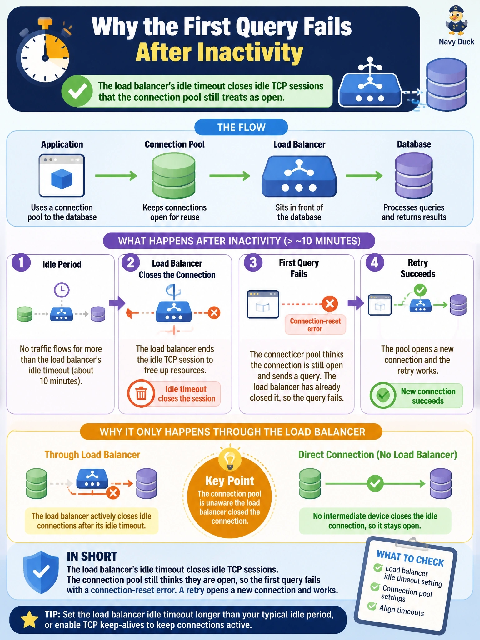 To Create an exciting colorful infographic that explains the concepts in the question: Question: An application connects to a database through a network load balancer. After periods of inactivity longer than about ten minutes, the first query on a pooled connection fails with a connection-reset error, and a retry succeeds. Direct connections that bypass the load balancer never show the problem. What is the most likely cause? Correct Answer: The load balancer's idle timeout closes idle TCP sessions that the connection pool still treats as open Put EVERY visible label in double quotes. No people. No A/B/C/D letters. In one of the four corners put a little "Navy Duck".