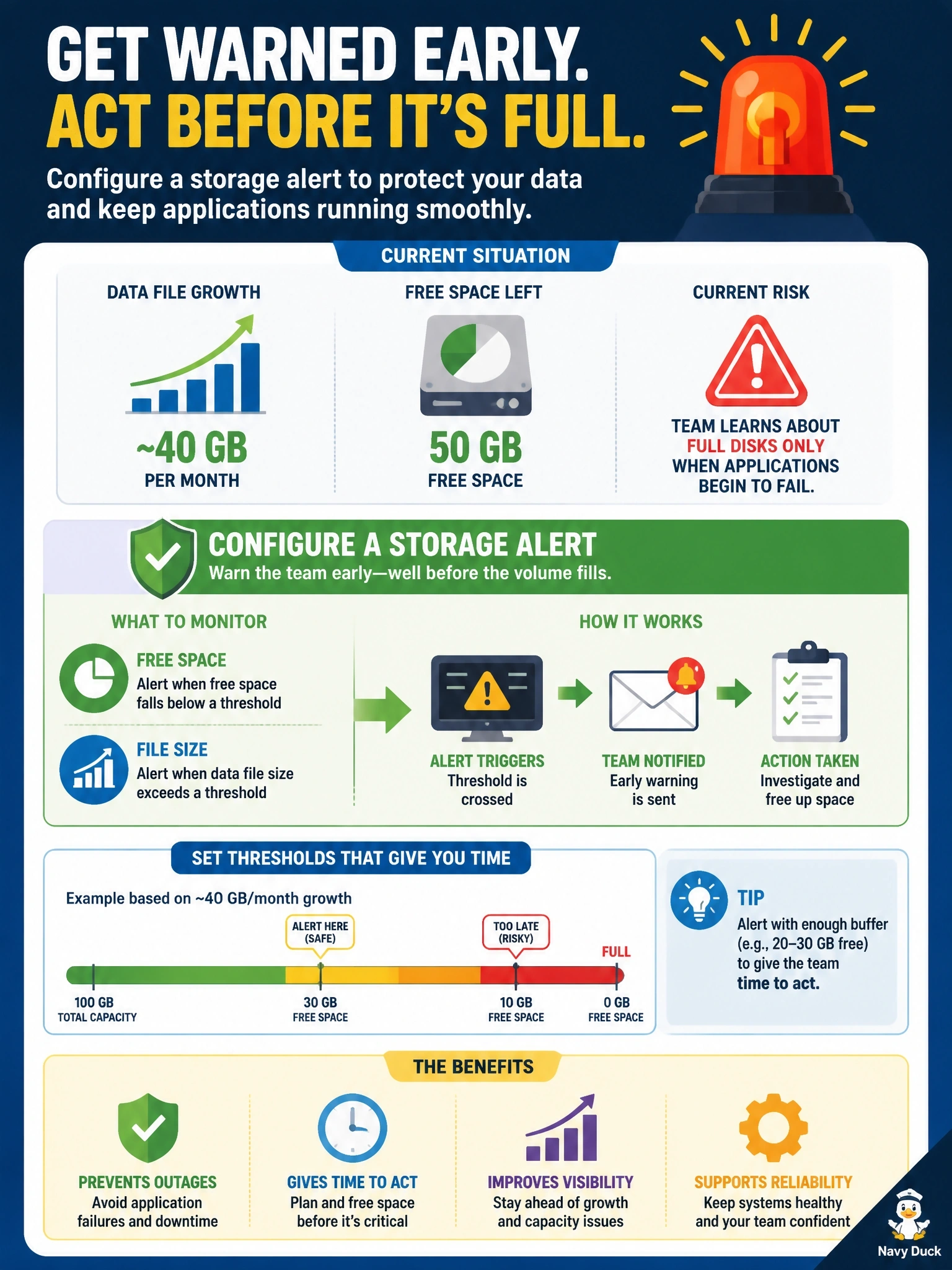 To Create an exciting colorful infographic that explains the concepts in the question: Question: A database data file grows by roughly 40 GB per month, and the volume holding it has 50 GB of free space left. Today the team learns about full disks only when applications begin to fail. What should the DBA configure so the team is warned with time to act? Correct Answer: A storage alert that fires when free space or file size crosses a threshold well before the volume fills Put EVERY visible label in double quotes. No people. No A/B/C/D letters. In one of the four corners put a little "Navy Duck".