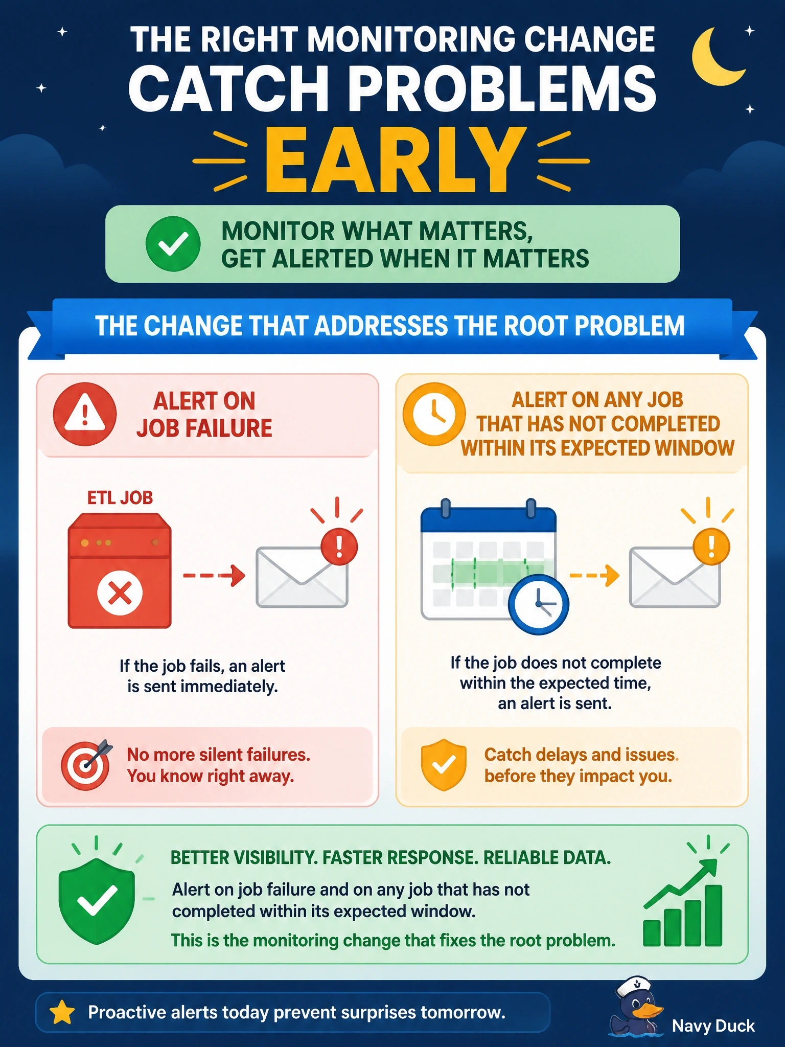 To Create an exciting colorful infographic that explains the concepts in the question: Question: A nightly ETL job that loads the reporting database stopped working three days ago. The scheduler sends an email only when the job succeeds, and nobody noticed that the success emails had stopped. Which monitoring change addresses the root problem? Correct Answer: Alert on job failure and also on any job that has not completed within its expected window Put EVERY visible label in double quotes. No people. No A/B/C/D letters. In one of the four corners put a little "Navy Duck".