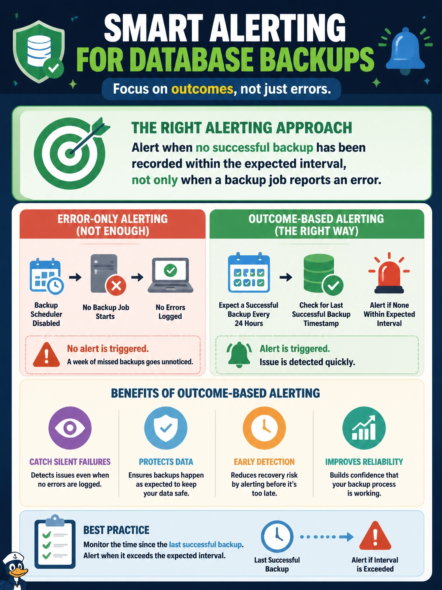 To Create an exciting colorful infographic that explains the concepts in the question: Question: During an audit, a DBA discovers that no database backups have run for a week. After a patching session, the scheduler service that triggers backups was left disabled, so no backup job started and no errors were logged. Which alerting approach would have caught this? Correct Answer: Alert when no successful backup has been recorded within the expected interval, not only when a backup job reports an error Put EVERY visible label in double quotes. No people. No A/B/C/D letters. In one of the four corners put a little "Navy Duck".