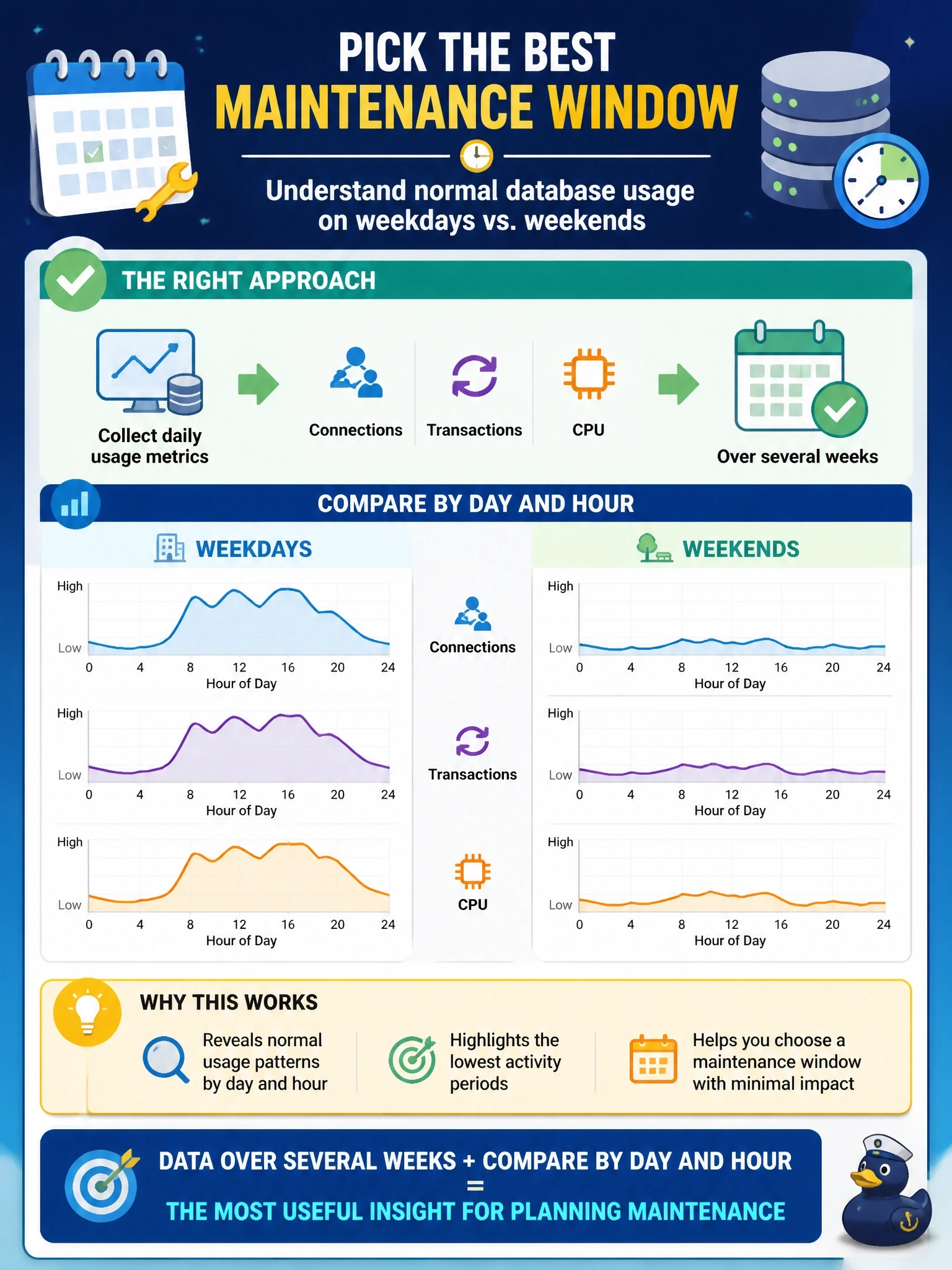 To Create an exciting colorful infographic that explains the concepts in the question: Question: A DBA must pick a weekly maintenance window and wants to understand how the database is normally used on weekdays compared with weekends. Which approach gives the most useful information? Correct Answer: Collect daily usage metrics such as connections, transactions and CPU over several weeks and compare them by day and hour Put EVERY visible label in double quotes. No people. No A/B/C/D letters. In one of the four corners put a little "Navy Duck".