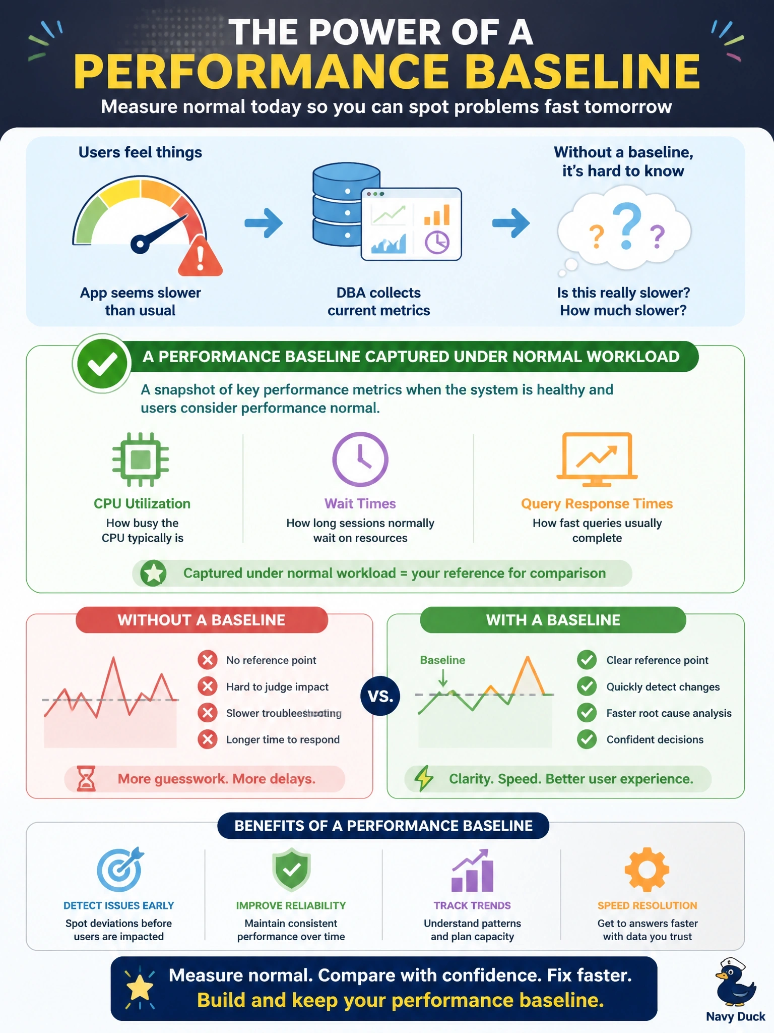 To Create an exciting colorful infographic that explains the concepts in the question: Question: Users report that an order-entry database seems slower than usual this week. The DBA collects current metrics but has no record of what CPU, wait times, or query response times looked like when users considered performance normal. Which practice would have made this complaint quick to evaluate? Correct Answer: A performance baseline captured under normal workload Put EVERY visible label in double quotes. No people. No A/B/C/D letters. In one of the four corners put a little "Navy Duck".
