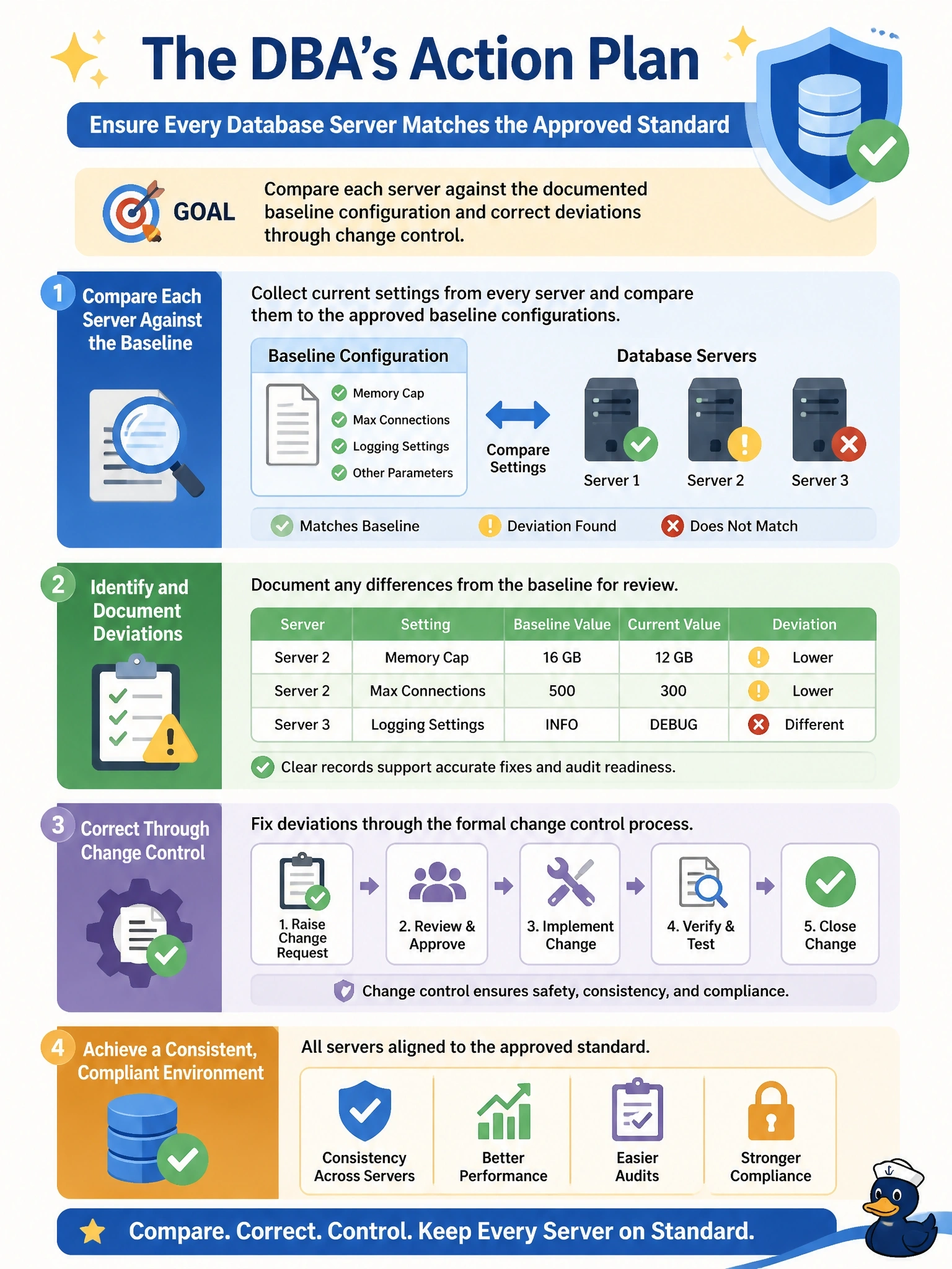 To Create an exciting colorful infographic that explains the concepts in the question: Question: Over several months, administrators made manual changes on individual database servers, and the servers no longer behave consistently. Memory caps, maximum connections and logging settings now differ from the approved build standard. What should the DBA do? Correct Answer: Compare each server against the documented baseline configuration and correct deviations through change control Put EVERY visible label in double quotes. No people. No A/B/C/D letters. In one of the four corners put a little "Navy Duck".