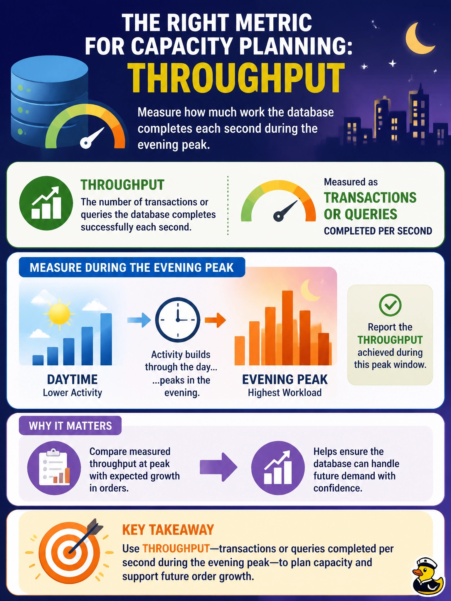 To Create an exciting colorful infographic that explains the concepts in the question: Question: A capacity planning report must state how much work the database completes each second during the evening peak so that it can be compared with the expected growth in orders. Which metric should the DBA report? Correct Answer: Throughput, measured as transactions or queries completed per second Put EVERY visible label in double quotes. No people. No A/B/C/D letters. In one of the four corners put a little "Navy Duck".