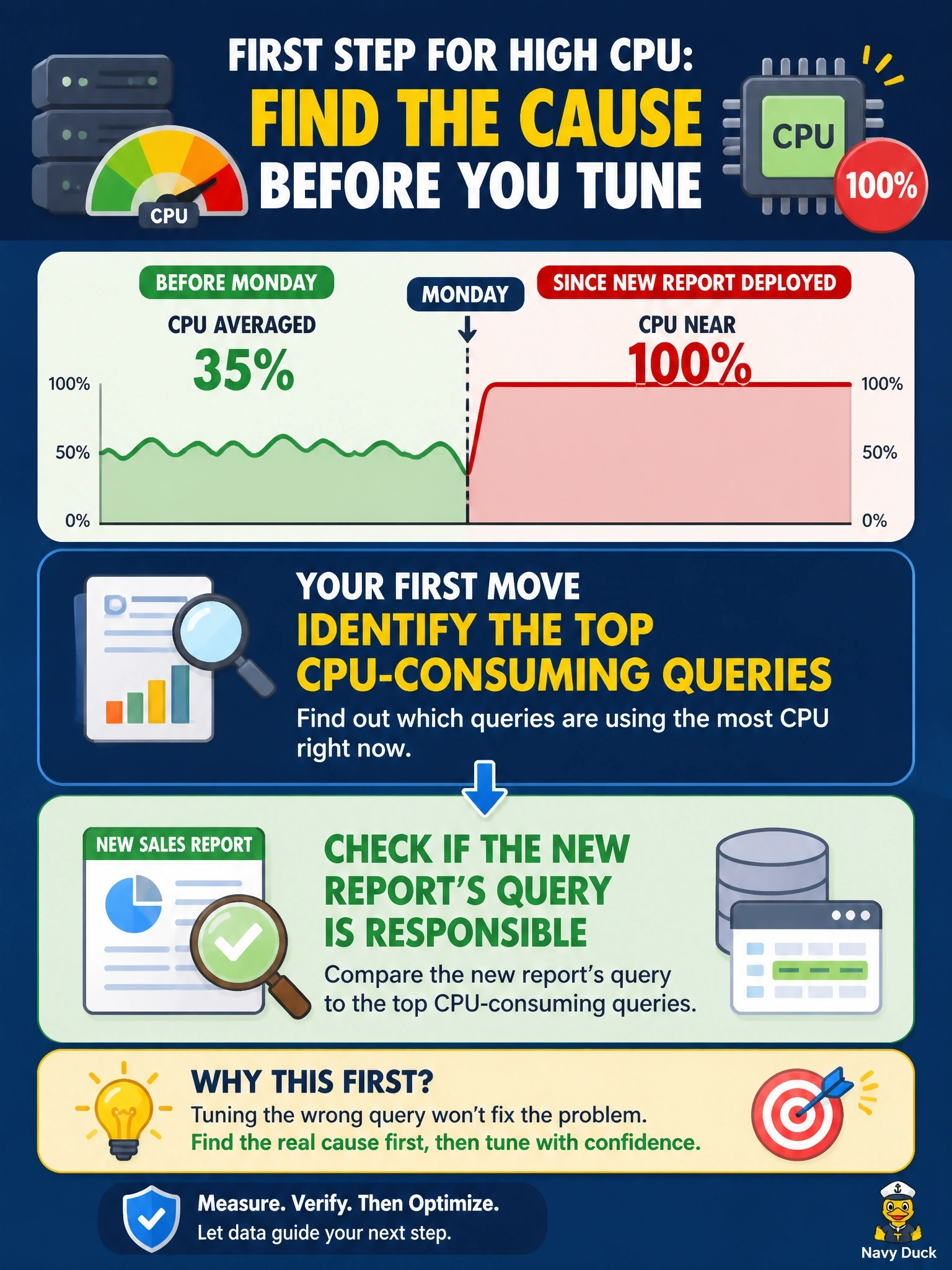 To Create an exciting colorful infographic that explains the concepts in the question: Question: CPU utilization on a database server has stayed near 100 percent since a new sales report was deployed on Monday. Before Monday, CPU averaged 35 percent. What should the DBA do first? Correct Answer: Identify the top CPU-consuming queries and check whether the new report's query is responsible before tuning it Put EVERY visible label in double quotes. No people. No A/B/C/D letters. In one of the four corners put a little "Navy Duck".
