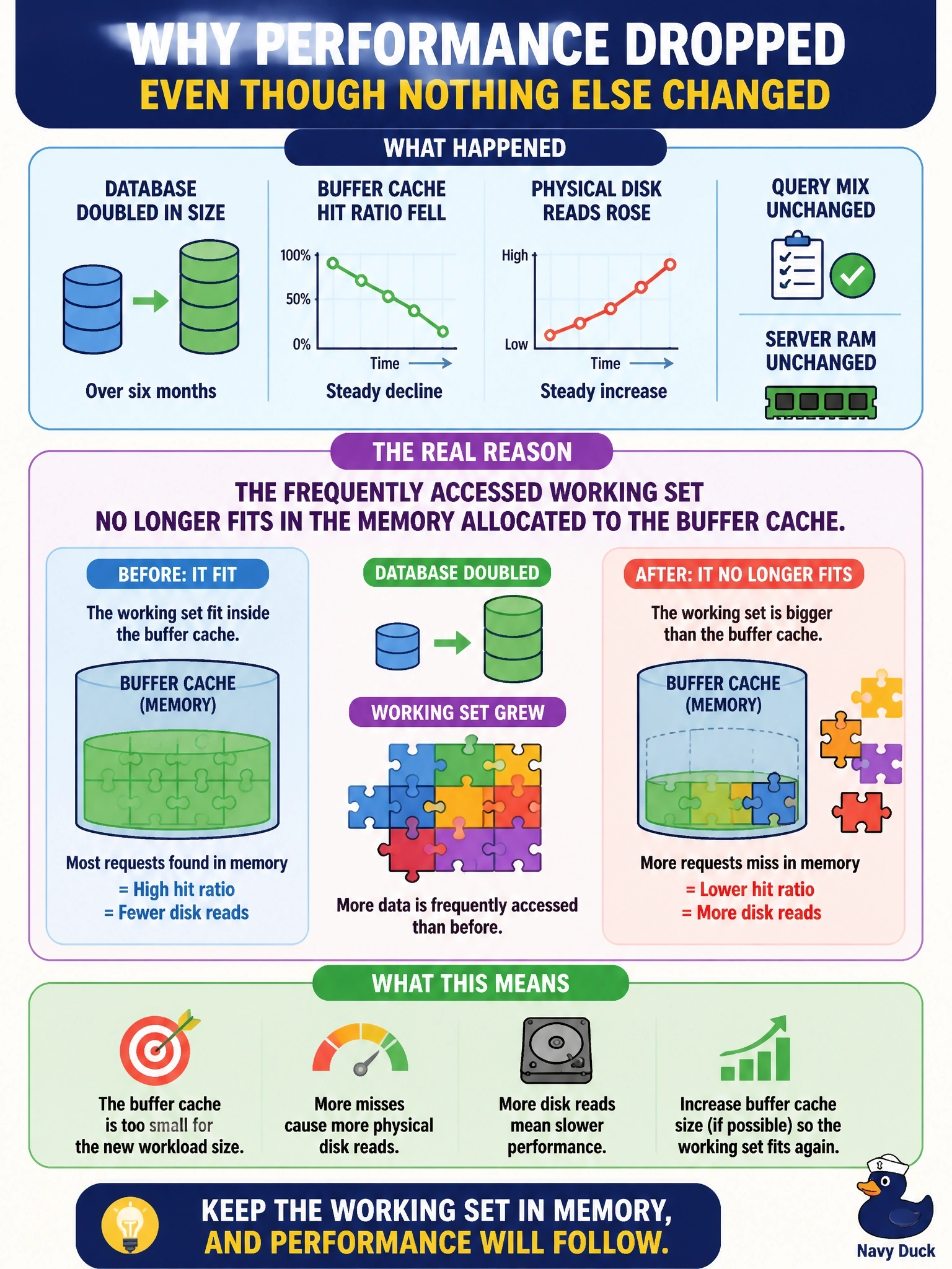 To Create an exciting colorful infographic that explains the concepts in the question: Question: After a database doubled in size over six months, the DBA notices the buffer cache hit ratio has fallen steadily and physical disk reads have risen, though the query mix and the server's RAM are unchanged. What is the most likely explanation? Correct Answer: The frequently accessed working set no longer fits in the memory allocated to the buffer cache Put EVERY visible label in double quotes. No people. No A/B/C/D letters. In one of the four corners put a little "Navy Duck".