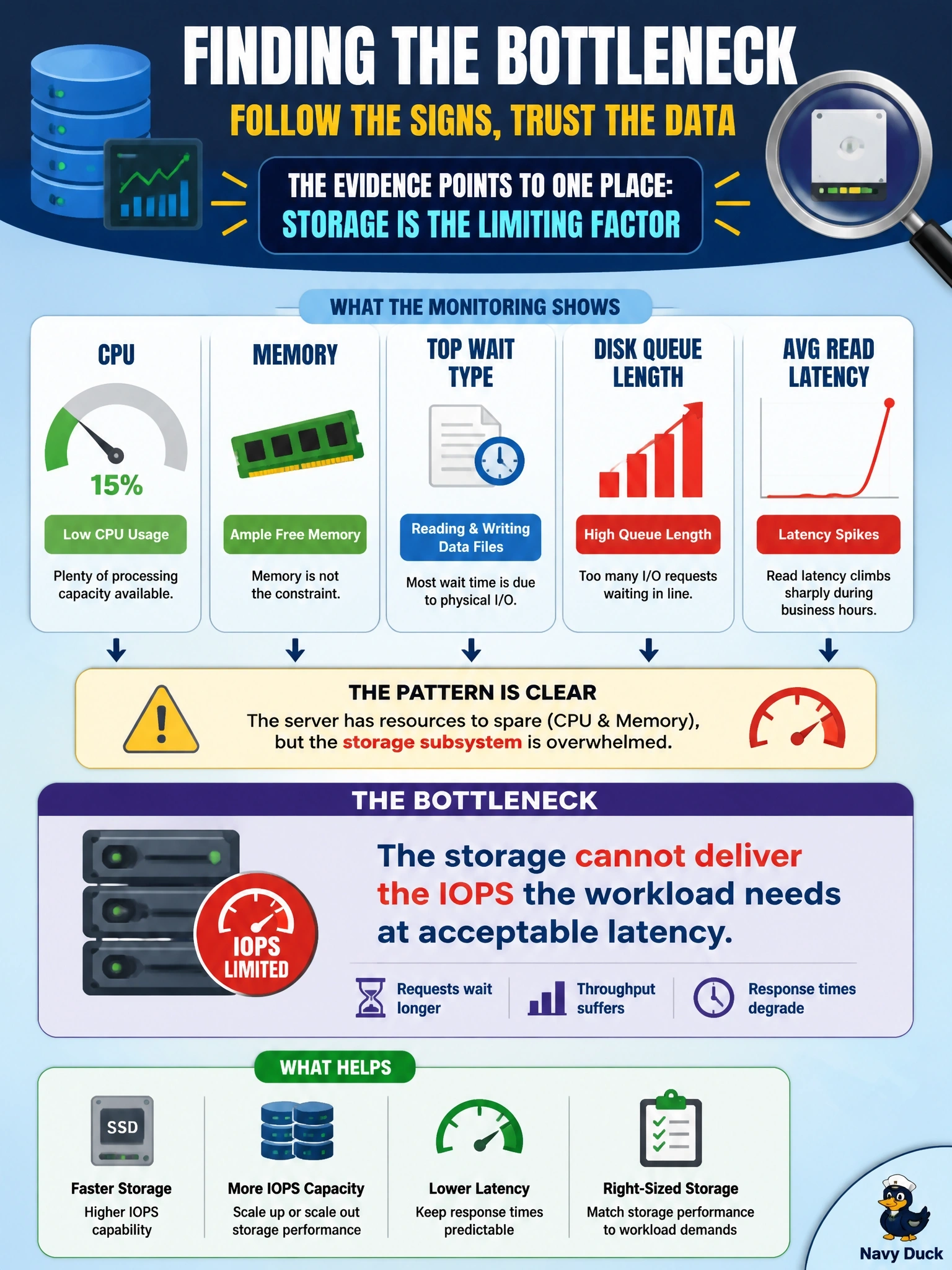 To Create an exciting colorful infographic that explains the concepts in the question: Question: Monitoring on a database server shows CPU at about 15 percent, ample free memory, and most query wait time attributed to reading and writing data files. Disk queue length is high and average read latency has climbed sharply during business hours. What is the bottleneck? Correct Answer: The storage cannot deliver the IOPS the workload needs at acceptable latency Put EVERY visible label in double quotes. No people. No A/B/C/D letters. In one of the four corners put a little "Navy Duck".