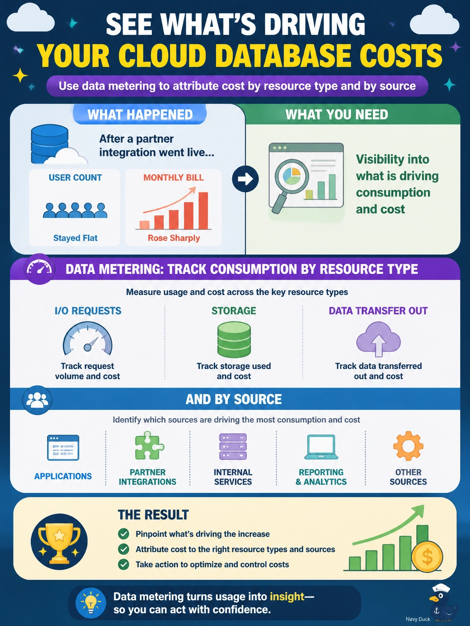 To Create an exciting colorful infographic that explains the concepts in the question: Question: A cloud-hosted database is billed on consumption, including I/O requests, storage and data transferred out. After a partner integration went live, the monthly bill rose sharply although the user count stayed flat. Which practice will show what is driving the increase? Correct Answer: Data metering that tracks consumption by resource type and by source so cost can be attributed Put EVERY visible label in double quotes. No people. No A/B/C/D letters. In one of the four corners put a little "Navy Duck".