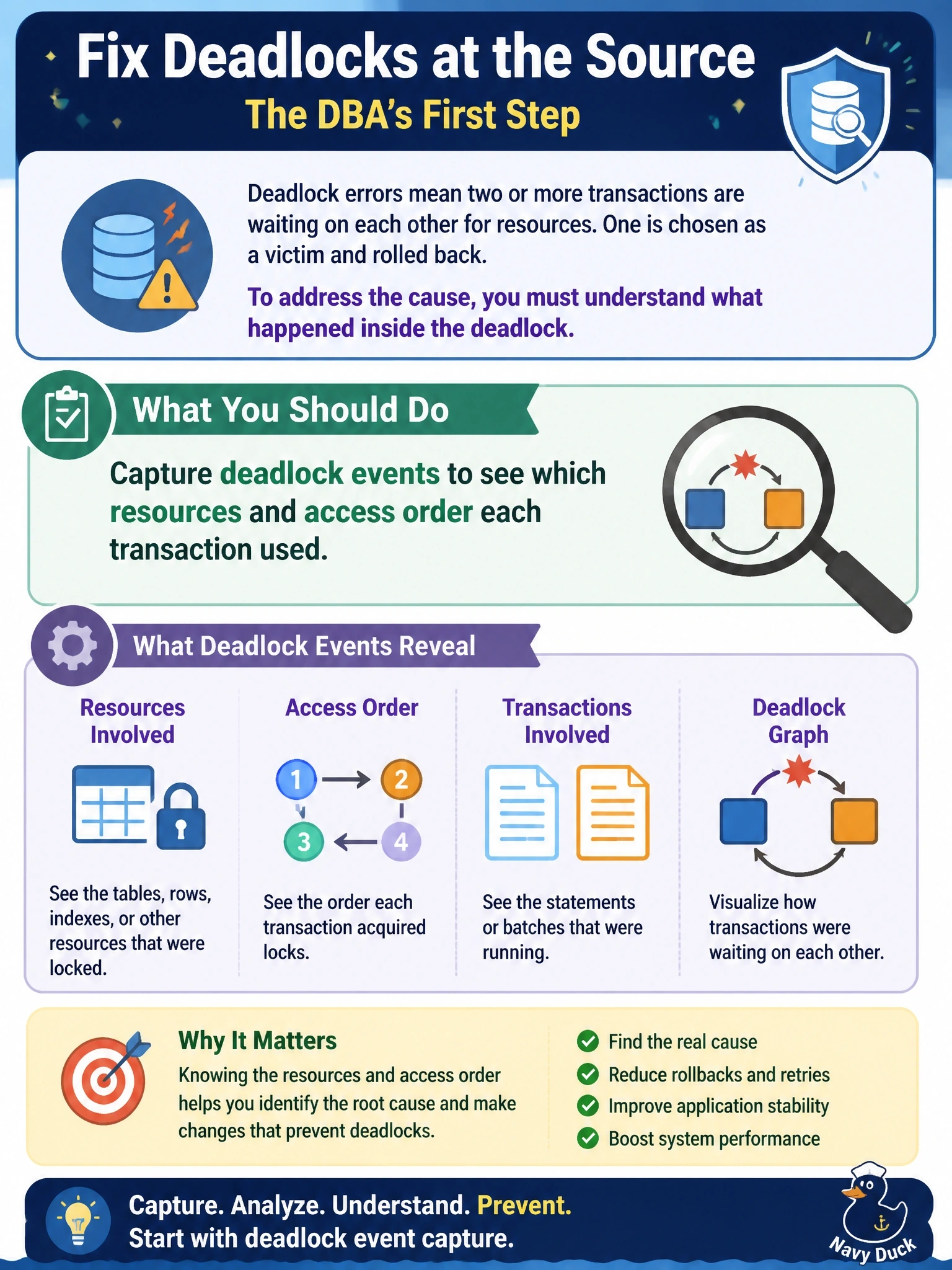 To Create an exciting colorful infographic that explains the concepts in the question: Question: An order application intermittently receives errors stating that its transaction was chosen as a deadlock victim and rolled back. The errors happen a few times a day under normal load, and retrying usually succeeds. What should the DBA do to address the cause? Correct Answer: Capture deadlock events to see which resources and access order each transaction used Put EVERY visible label in double quotes. No people. No A/B/C/D letters. In one of the four corners put a little "Navy Duck".