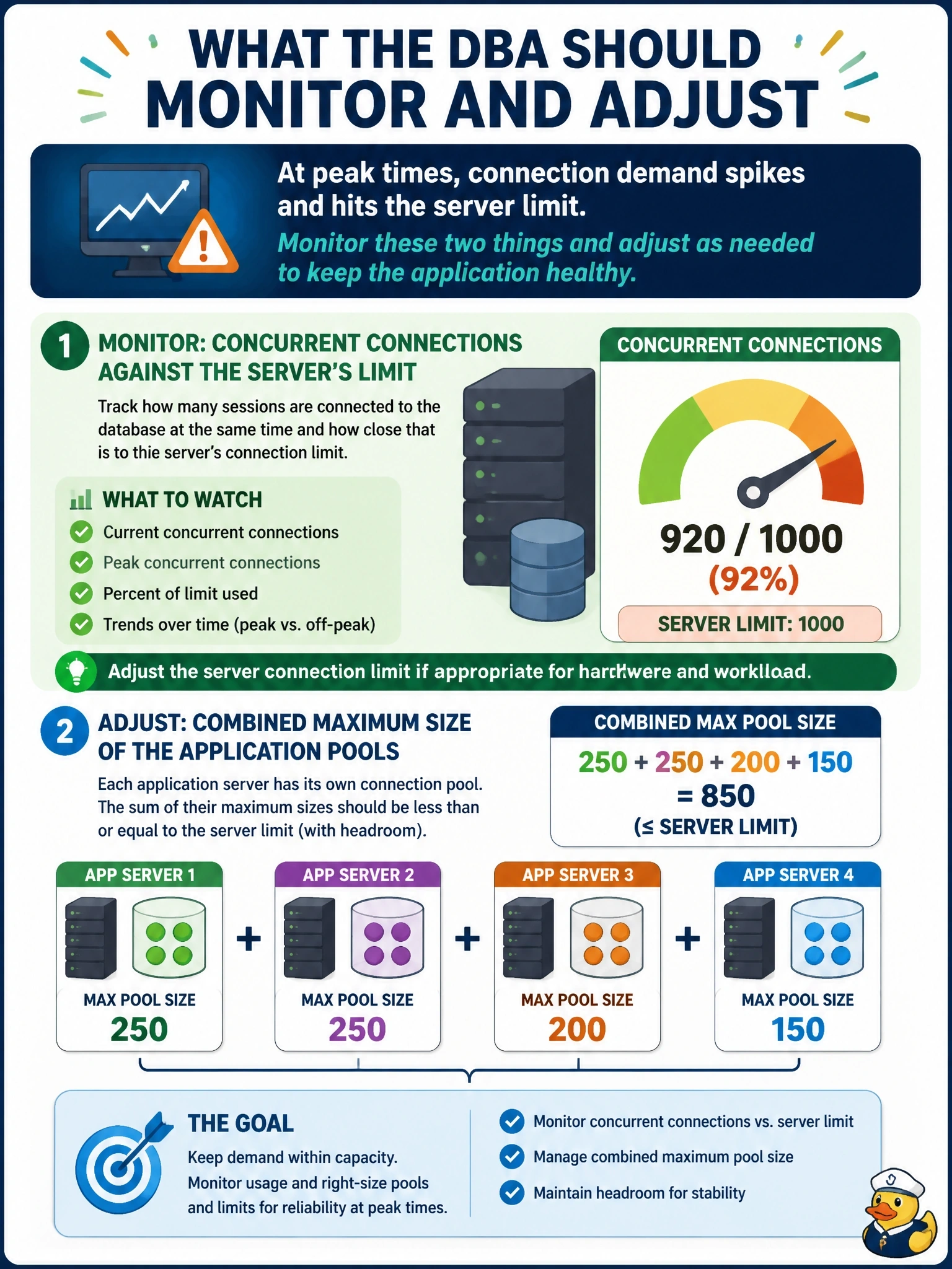 To Create an exciting colorful infographic that explains the concepts in the question: Question: At peak times an application starts receiving errors that new database sessions cannot be opened because the server has reached its connection limit. Off-peak, everything works. Several application servers each run their own connection pool. What should the DBA monitor and adjust? Correct Answer: Concurrent connections against the server's limit and the combined maximum size of the application pools Put EVERY visible label in double quotes. No people. No A/B/C/D letters. In one of the four corners put a little "Navy Duck".