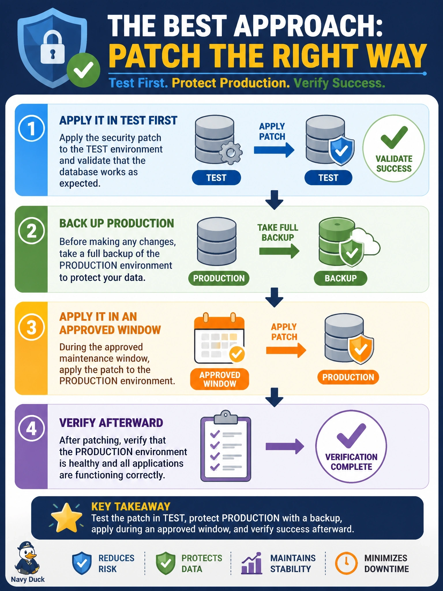 To Create an exciting colorful infographic that explains the concepts in the question: Question: A database vendor releases a security patch that fixes a remotely exploitable vulnerability in the engine version running in production. The organization has development, test and production environments and a monthly maintenance window. What is the best approach? Correct Answer: Apply it in test first, then back up production and apply it in an approved window, and verify afterward Put EVERY visible label in double quotes. No people. No A/B/C/D letters. In one of the four corners put a little "Navy Duck".