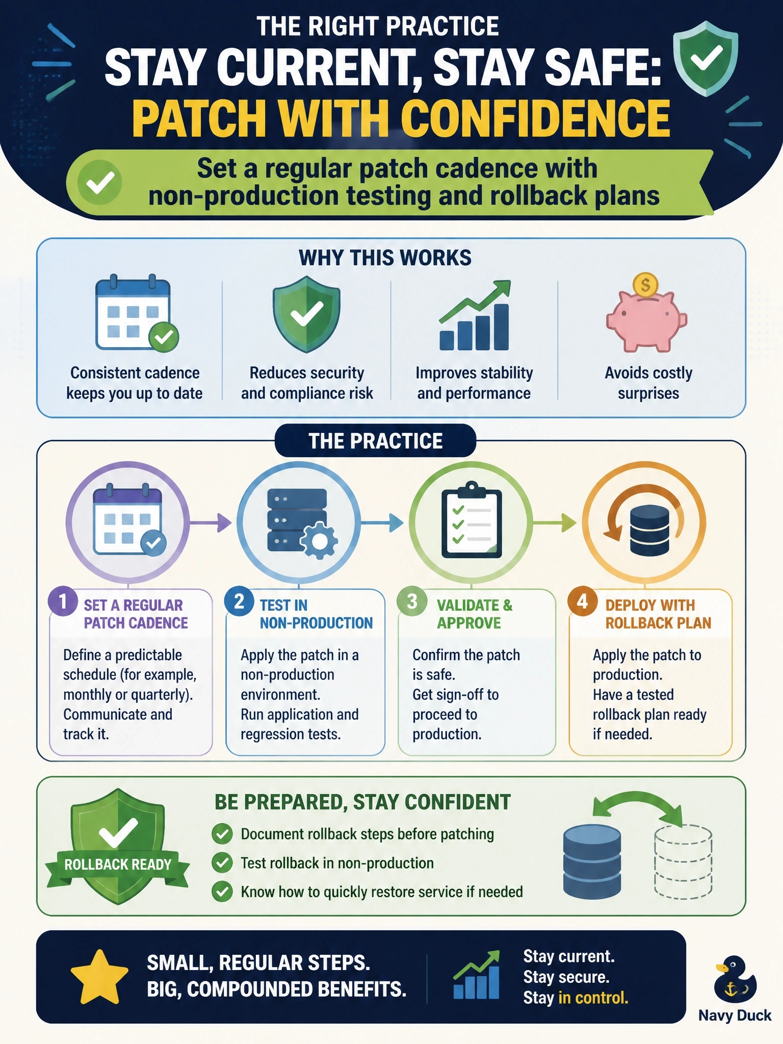 To Create an exciting colorful infographic that explains the concepts in the question: Question: A production database is four cumulative patches behind the vendor's current release. The team has skipped patches for a year because an earlier patch once broke an application. Which change to the team's practice is most appropriate? Correct Answer: Set a regular patch cadence with non-production testing and rollback plans Put EVERY visible label in double quotes. No people. No A/B/C/D letters. In one of the four corners put a little "Navy Duck".