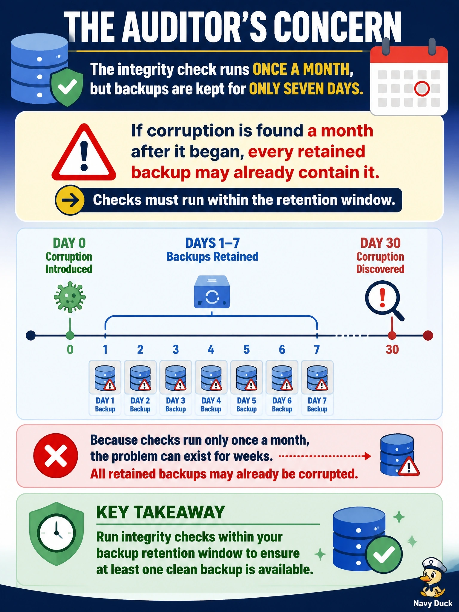 To Create an exciting colorful infographic that explains the concepts in the question: Question: A team keeps database backups for seven days and runs a full database integrity check once a month. An auditor says this schedule could leave the team unable to recover a clean copy. What is the auditor's concern? Correct Answer: If corruption is found a month after it began, every retained backup may already contain it, so checks must run within the retention window Put EVERY visible label in double quotes. No people. No A/B/C/D letters. In one of the four corners put a little "Navy Duck".