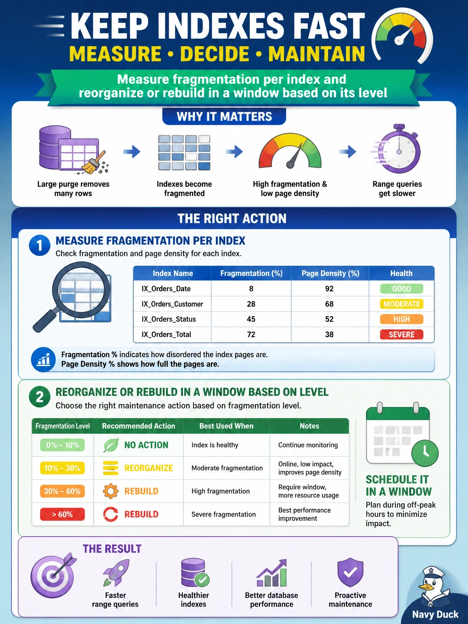 To Create an exciting colorful infographic that explains the concepts in the question: Question: After a large purge removed about half the rows from an orders table, range queries on its indexes became slower. Index statistics show high fragmentation and low page density on several indexes. What should the DBA do? Correct Answer: Measure fragmentation per index and reorganize or rebuild in a window based on its level Put EVERY visible label in double quotes. No people. No A/B/C/D letters. In one of the four corners put a little "Navy Duck".