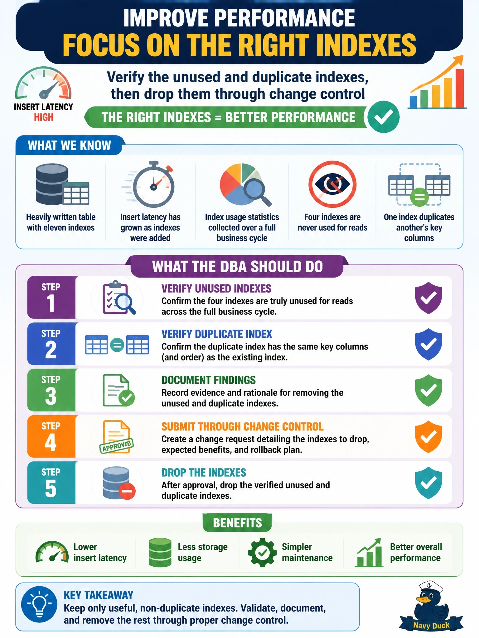 To Create an exciting colorful infographic that explains the concepts in the question: Question: A heavily written table has eleven indexes, and insert latency has grown as indexes were added over the years. Index usage statistics collected over a full business cycle show that four indexes are never used for reads and one duplicates another's key columns. What should the DBA do? Correct Answer: Verify the unused and duplicate indexes, then drop them through change control Put EVERY visible label in double quotes. No people. No A/B/C/D letters. In one of the four corners put a little "Navy Duck".