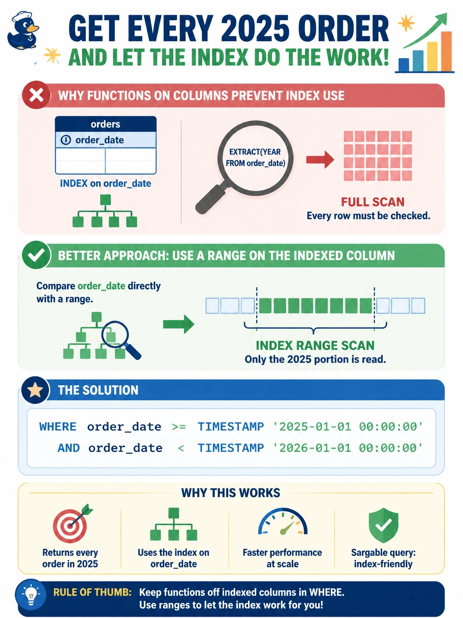 To Create an exciting colorful infographic that explains the concepts in the question: Question: On a table with an index on orderdate, a column of type TIMESTAMP, this query performs a full scan: SELECT orderid FROM orders WHERE EXTRACT(YEAR FROM orderdate) = 2025; Which rewritten WHERE clause returns every 2025 order and allows the index to be used? Correct Answer: WHERE orderdate >= TIMESTAMP '2025-01-01 00:00:00' AND orderdate < TIMESTAMP '2026-01-01 00:00:00' Put EVERY visible label in double quotes. No people. No A/B/C/D letters. In one of the four corners put a little "Navy Duck".