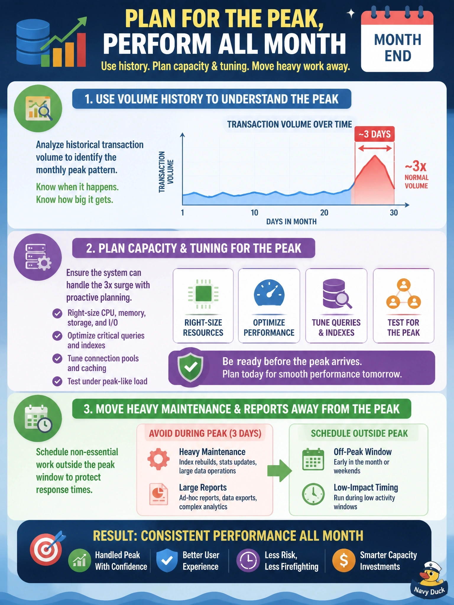 To Create an exciting colorful infographic that explains the concepts in the question: Question: Every month-end, transaction volume on a finance database roughly triples for three days, and response times degrade badly during that period. For the rest of the month, performance is fine. What should the DBA do? Correct Answer: Use volume history to plan capacity and tuning for the peak, moving heavy maintenance and reports away from it Put EVERY visible label in double quotes. No people. No A/B/C/D letters. In one of the four corners put a little "Navy Duck".