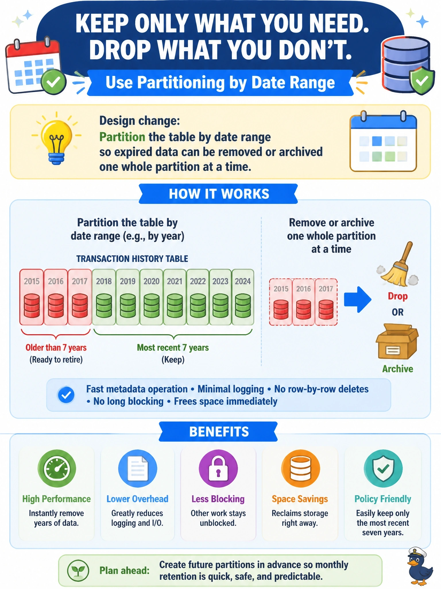To Create an exciting colorful infographic that explains the concepts in the question: Question: A transaction history table holds ten years of data, and policy requires keeping only the most recent seven years. The monthly DELETE that removes expired rows runs for hours, generates heavy logging and blocks other work. What design change best addresses this? Correct Answer: Partition the table by date range so expired data can be removed or archived one whole partition at a time Put EVERY visible label in double quotes. No people. No A/B/C/D letters. In one of the four corners put a little "Navy Duck".