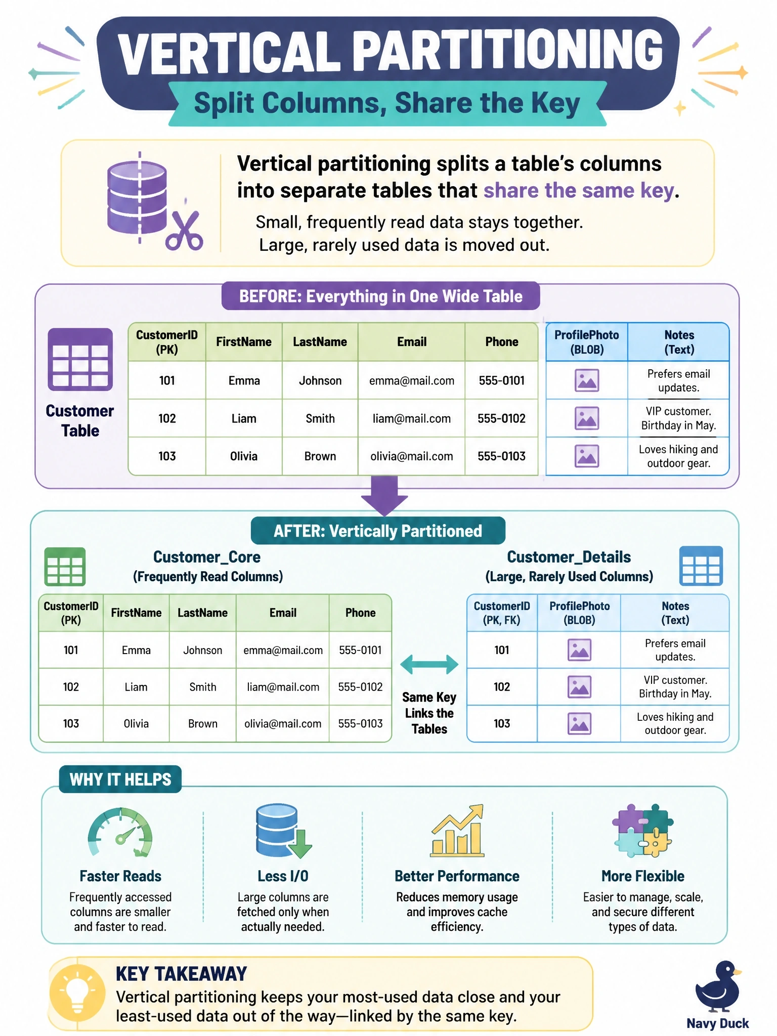 To Create an exciting colorful infographic that explains the concepts in the question: Question: A customer table includes several large, rarely used columns, such as a profile photo and free-text notes, alongside small columns that are read constantly. The DBA moves the large columns into a separate table that shares the customer primary key. Which technique is this? Correct Answer: Vertical partitioning, which splits a table's columns into separate tables that share the same key Put EVERY visible label in double quotes. No people. No A/B/C/D letters. In one of the four corners put a little "Navy Duck".