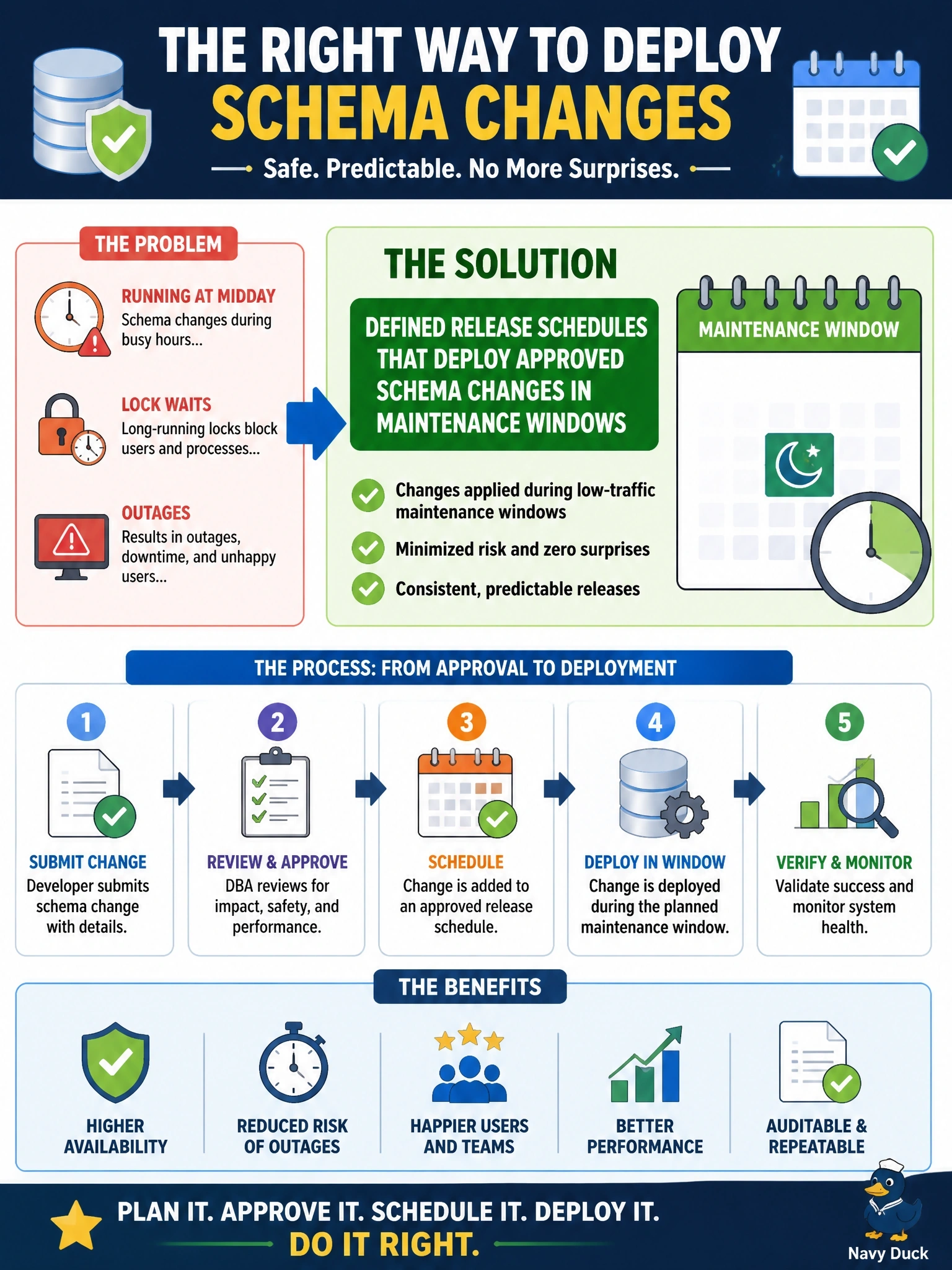 To Create an exciting colorful infographic that explains the concepts in the question: Question: Developers have been running schema changes directly against the production database at midday, causing lock waits and two brief outages this quarter. Management asks the DBA for a process fix. What should the DBA implement? Correct Answer: Defined release schedules that deploy approved schema changes in maintenance windows Put EVERY visible label in double quotes. No people. No A/B/C/D letters. In one of the four corners put a little "Navy Duck".