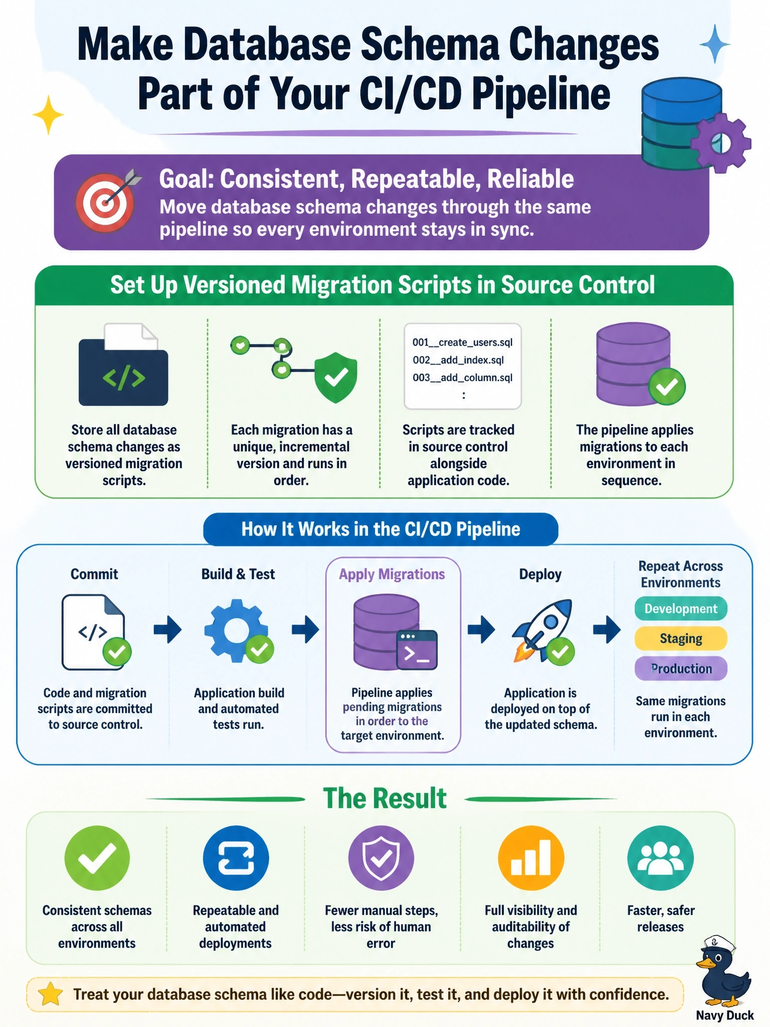 To Create an exciting colorful infographic that explains the concepts in the question: Question: A development team deploys application code through an automated CI/CD pipeline, but database schema changes are still applied by hand, and environments regularly drift apart. The team wants schema changes to move through the same pipeline. What should the DBA set up? Correct Answer: Versioned migration scripts in source control that the pipeline applies in order to each environment Put EVERY visible label in double quotes. No people. No A/B/C/D letters. In one of the four corners put a little "Navy Duck".