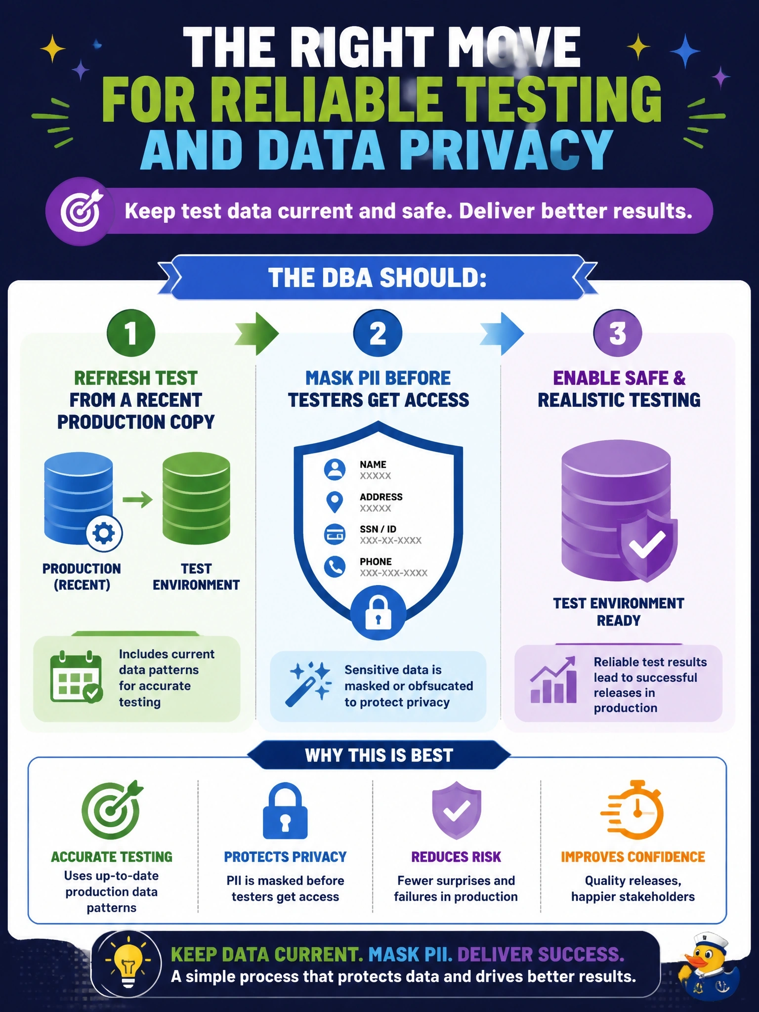 To Create an exciting colorful infographic that explains the concepts in the question: Question: The test database was copied from production a year ago. Recent releases passed testing but failed in production because of data patterns that did not exist in the old copy. The production data includes customer PII. What should the DBA do? Correct Answer: Refresh test from a recent production copy, masking PII before testers get access Put EVERY visible label in double quotes. No people. No A/B/C/D letters. In one of the four corners put a little "Navy Duck".