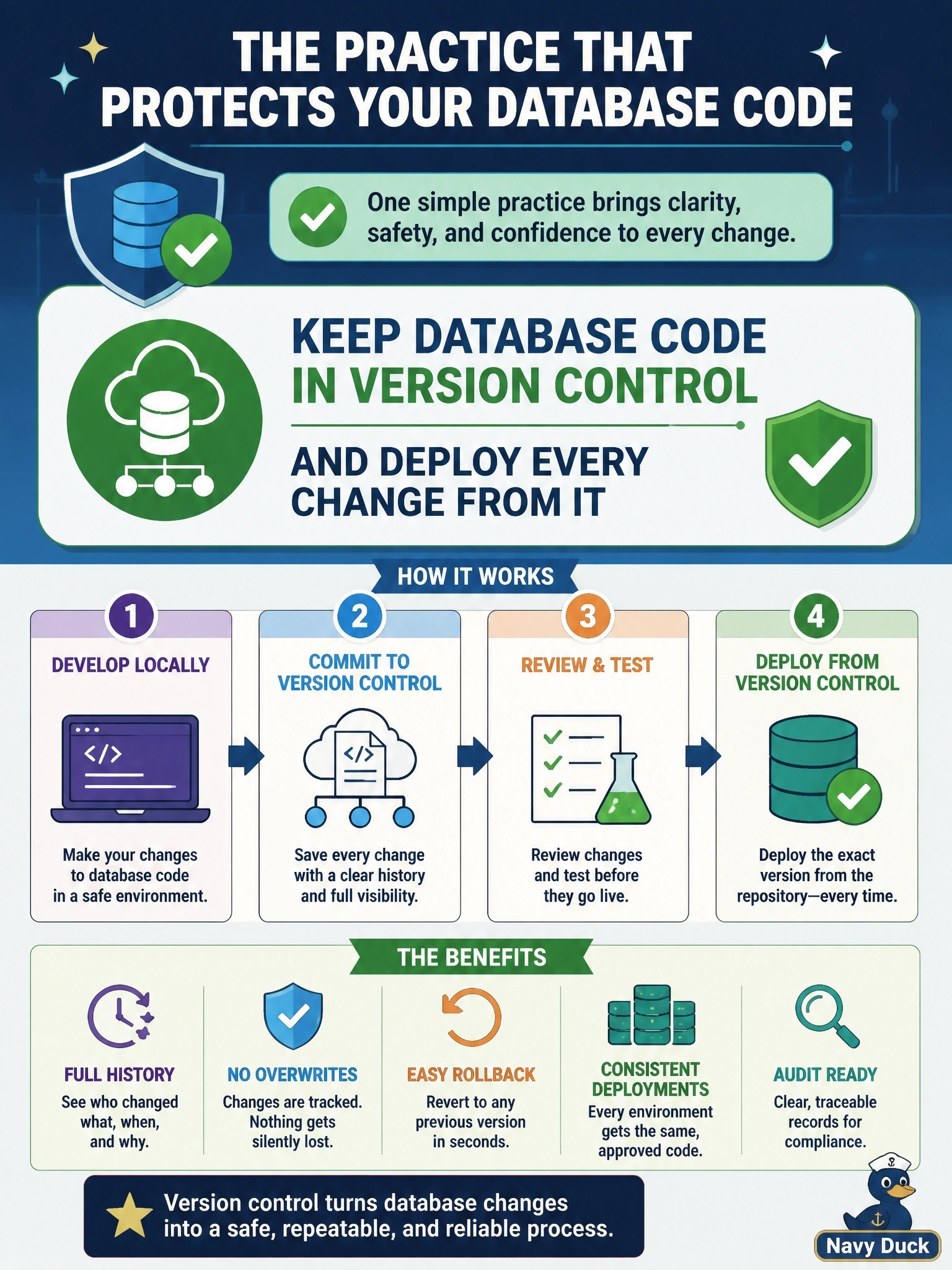 To Create an exciting colorful infographic that explains the concepts in the question: Question: Two DBAs edited the same stored procedure directly in production on the same day. The second save silently overwrote the first DBA's fix, and nobody could say which version had been running the previous week. What practice prevents this? Correct Answer: Keep database code in version control and deploy every change from it Put EVERY visible label in double quotes. No people. No A/B/C/D letters. In one of the four corners put a little "Navy Duck".