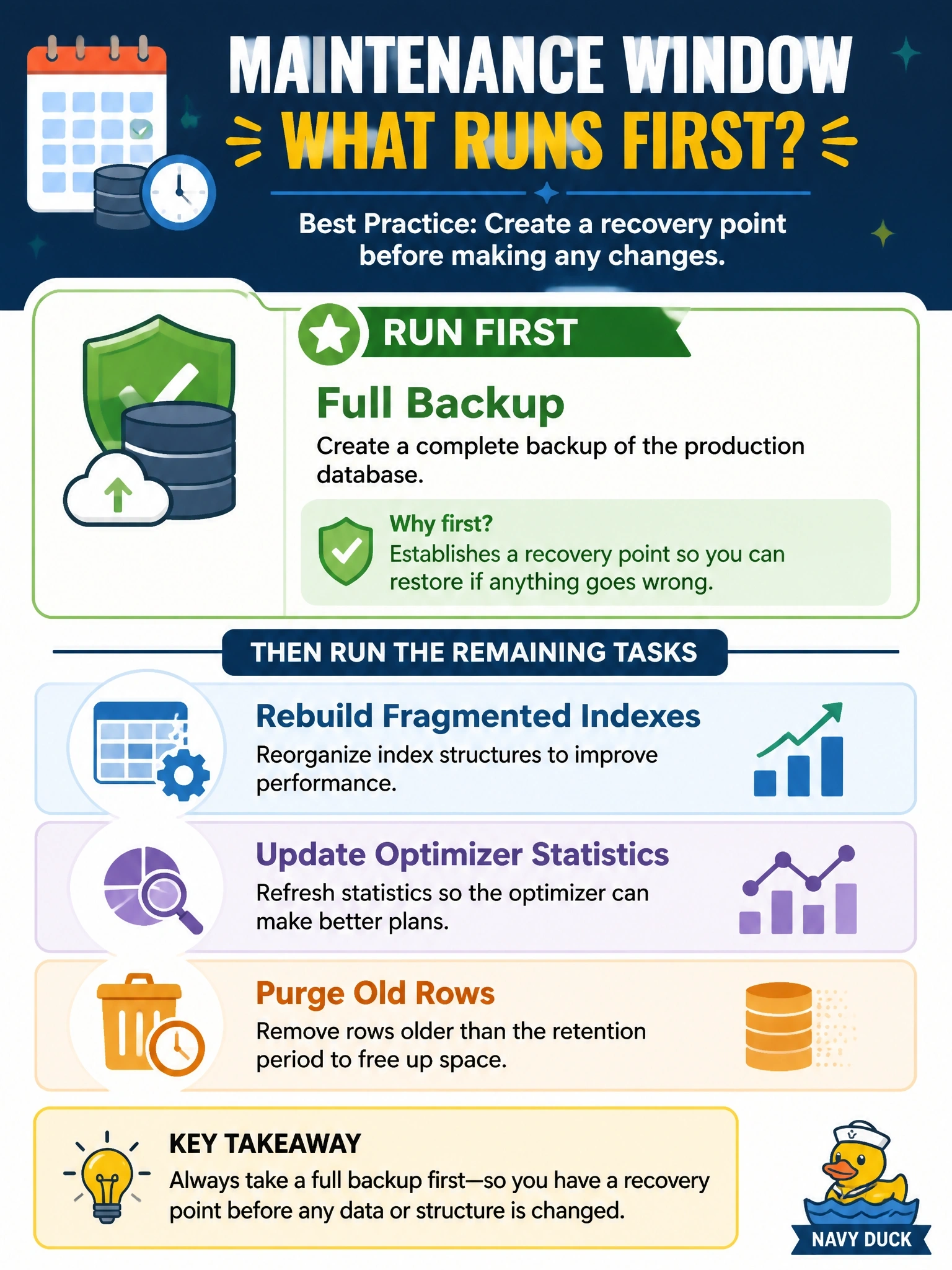 To Create an exciting colorful infographic that explains the concepts in the question: Question: A maintenance window on a production database will include four tasks: a full backup, rebuilding several fragmented indexes, updating optimizer statistics, and purging rows older than the retention period. Which task should run first? Correct Answer: The full backup, so a recovery point exists before any data or structure is changed Put EVERY visible label in double quotes. No people. No A/B/C/D letters. In one of the four corners put a little "Navy Duck".