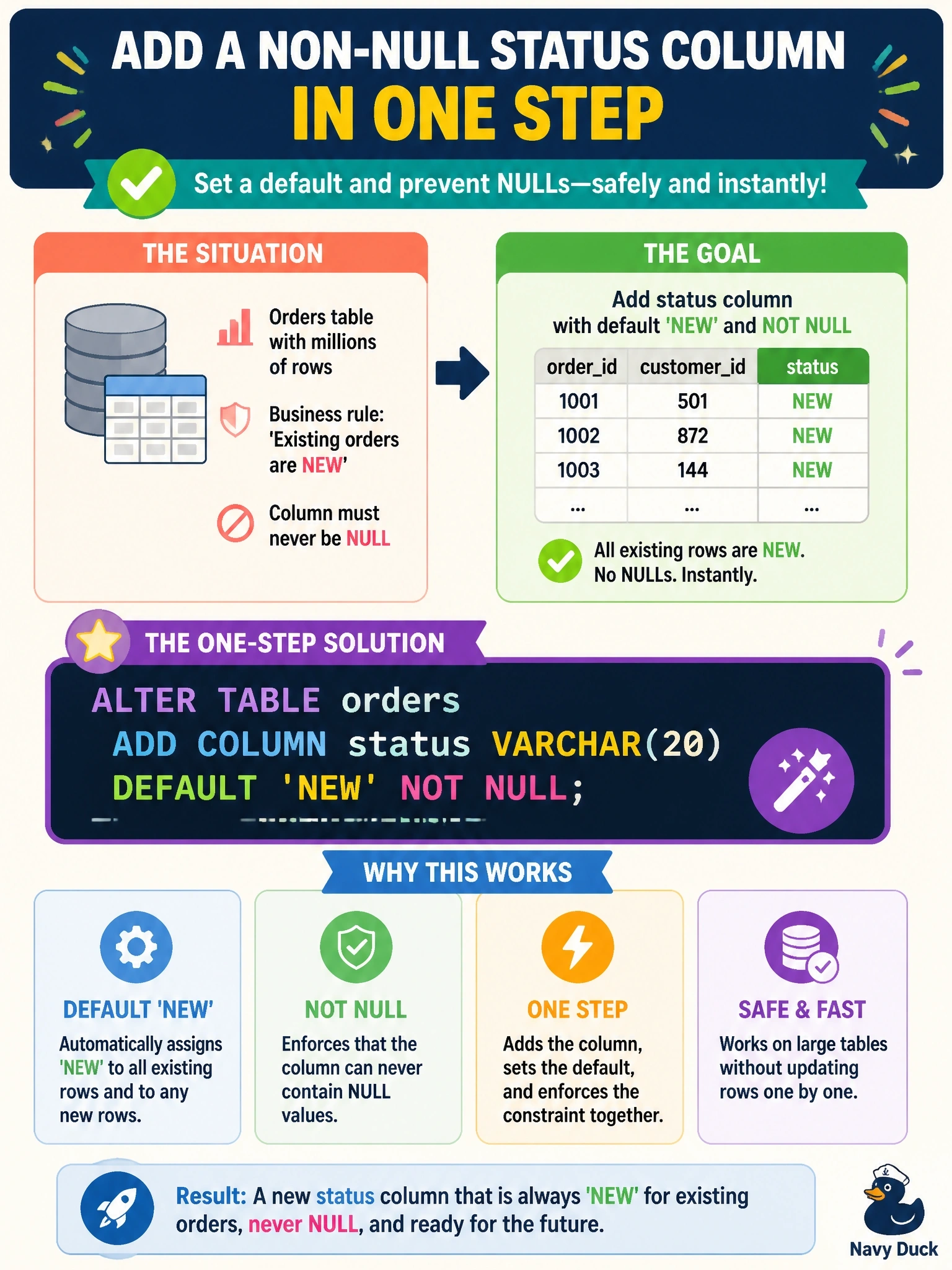 To Create an exciting colorful infographic that explains the concepts in the question: Question: A populated orders table with millions of rows needs a new status column. Business rules say that existing orders should be treated as 'NEW' and that the column must never contain NULL. Which statement adds the column correctly in one step? Correct Answer: ALTER TABLE orders ADD COLUMN status VARCHAR(20) DEFAULT 'NEW' NOT NULL; Put EVERY visible label in double quotes. No people. No A/B/C/D letters. In one of the four corners put a little "Navy Duck".