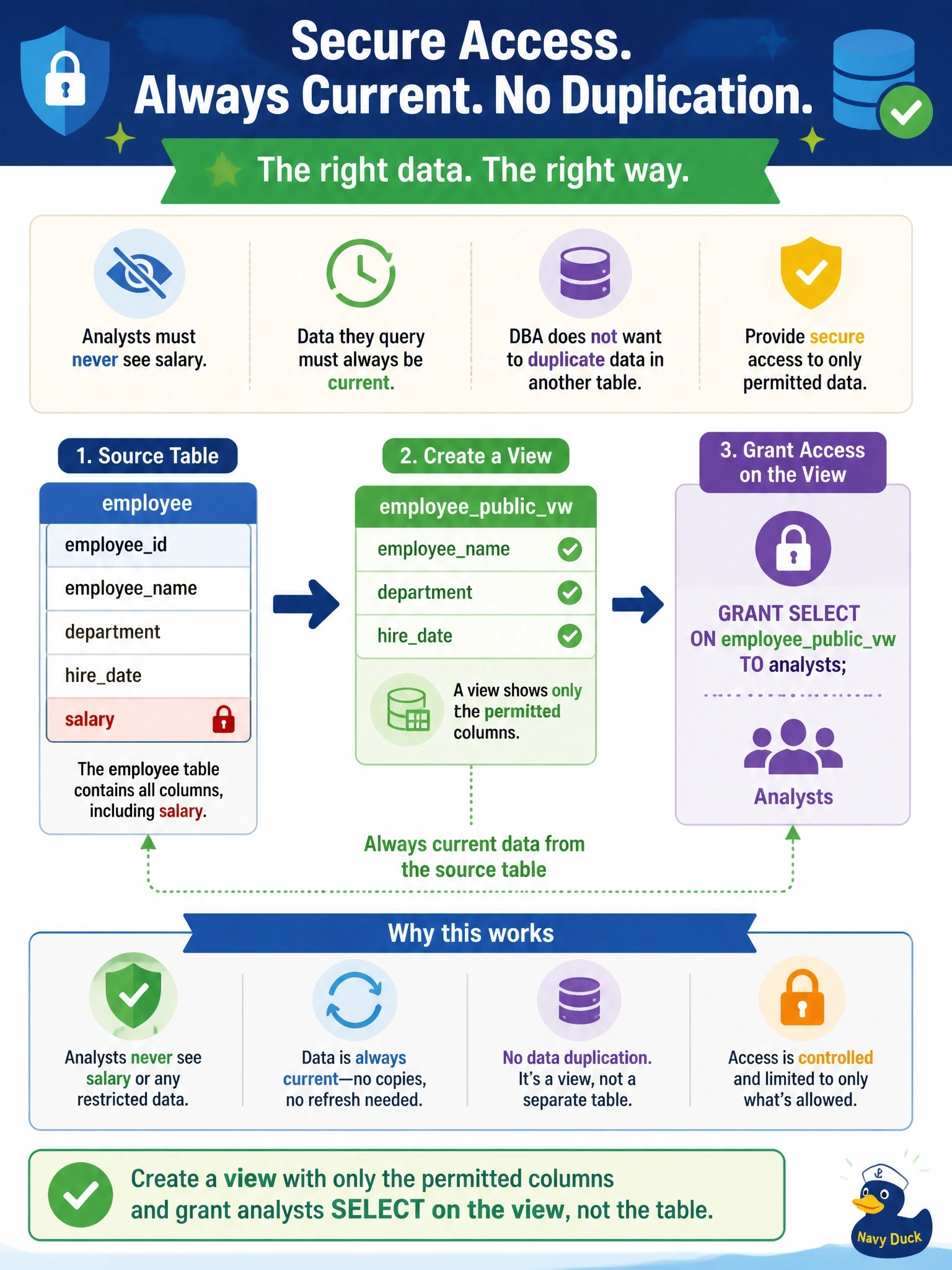 To Create an exciting colorful infographic that explains the concepts in the question: Question: Analysts need to query employee names, departments and hire dates from an employee table that also contains salary. They must never see salary, the data they query must always be current, and the DBA does not want to duplicate the data in another table. What should the DBA do? Correct Answer: Create a view with only the permitted columns and grant analysts SELECT on the view, not the table Put EVERY visible label in double quotes. No people. No A/B/C/D letters. In one of the four corners put a little "Navy Duck".