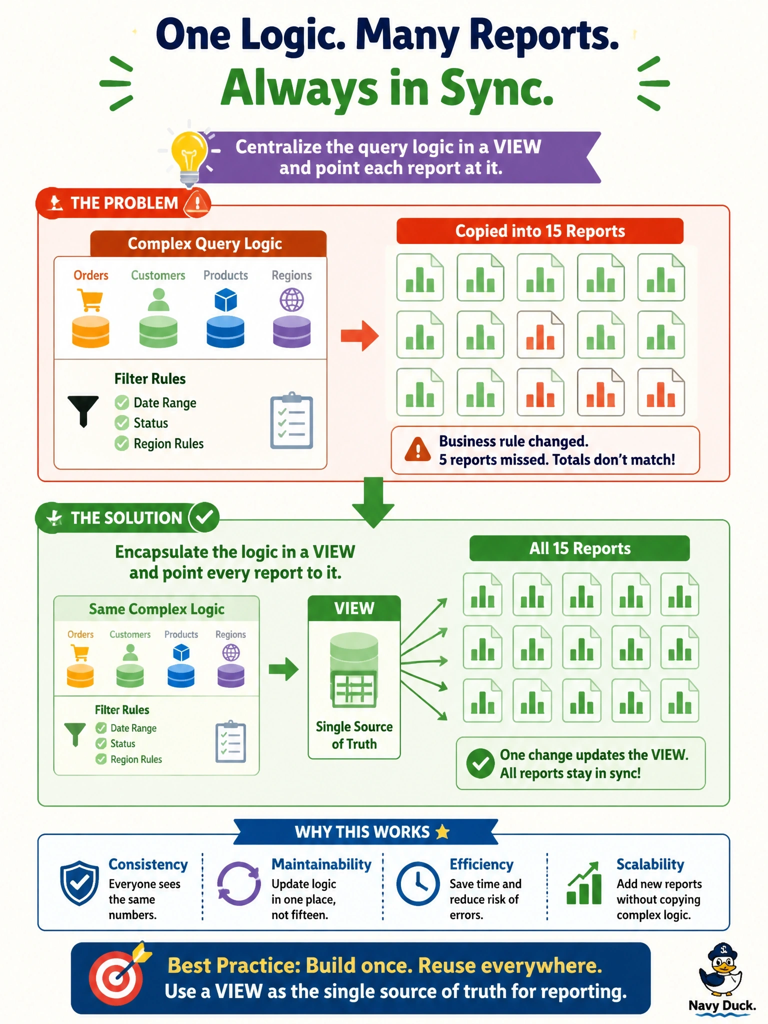 To Create an exciting colorful infographic that explains the concepts in the question: Question: The same complex query, joining orders, customers, products and regions with several filter rules, has been copied into fifteen different reports. When a business rule changed, five reports were missed and now show different totals. What should the DBA do? Correct Answer: Encapsulate the query logic in a view and point each report at it Put EVERY visible label in double quotes. No people. No A/B/C/D letters. In one of the four corners put a little "Navy Duck".