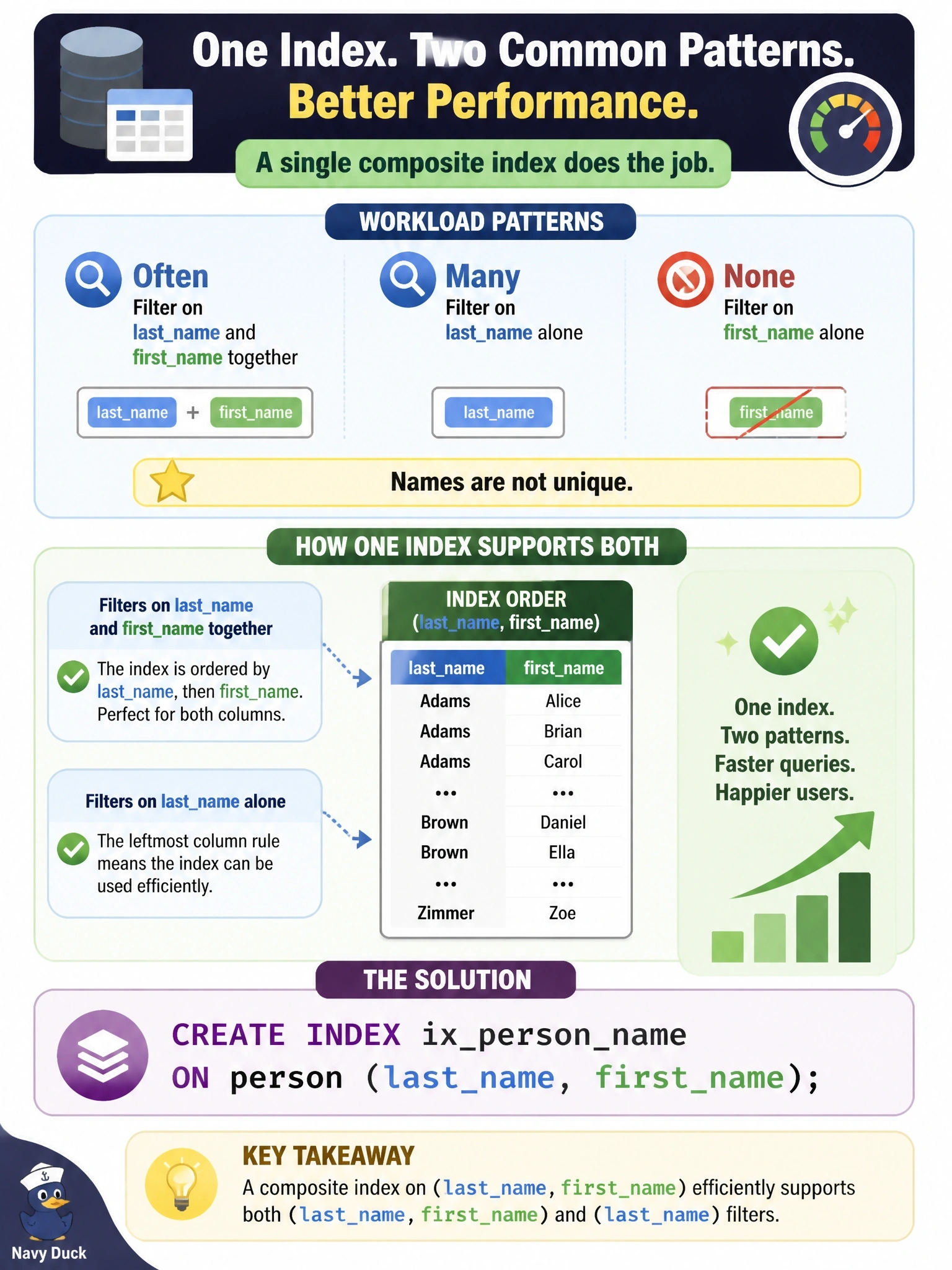To Create an exciting colorful infographic that explains the concepts in the question: Question: Queries on a person table often filter on lastname and firstname together, and many others filter on lastname alone; none filter on firstname alone. Names are not unique. The DBA wants a single index that supports both query patterns. Which statement should the DBA use? Correct Answer: CREATE INDEX ixpersonname ON person (lastname, firstname); Put EVERY visible label in double quotes. No people. No A/B/C/D letters. In one of the four corners put a little "Navy Duck".