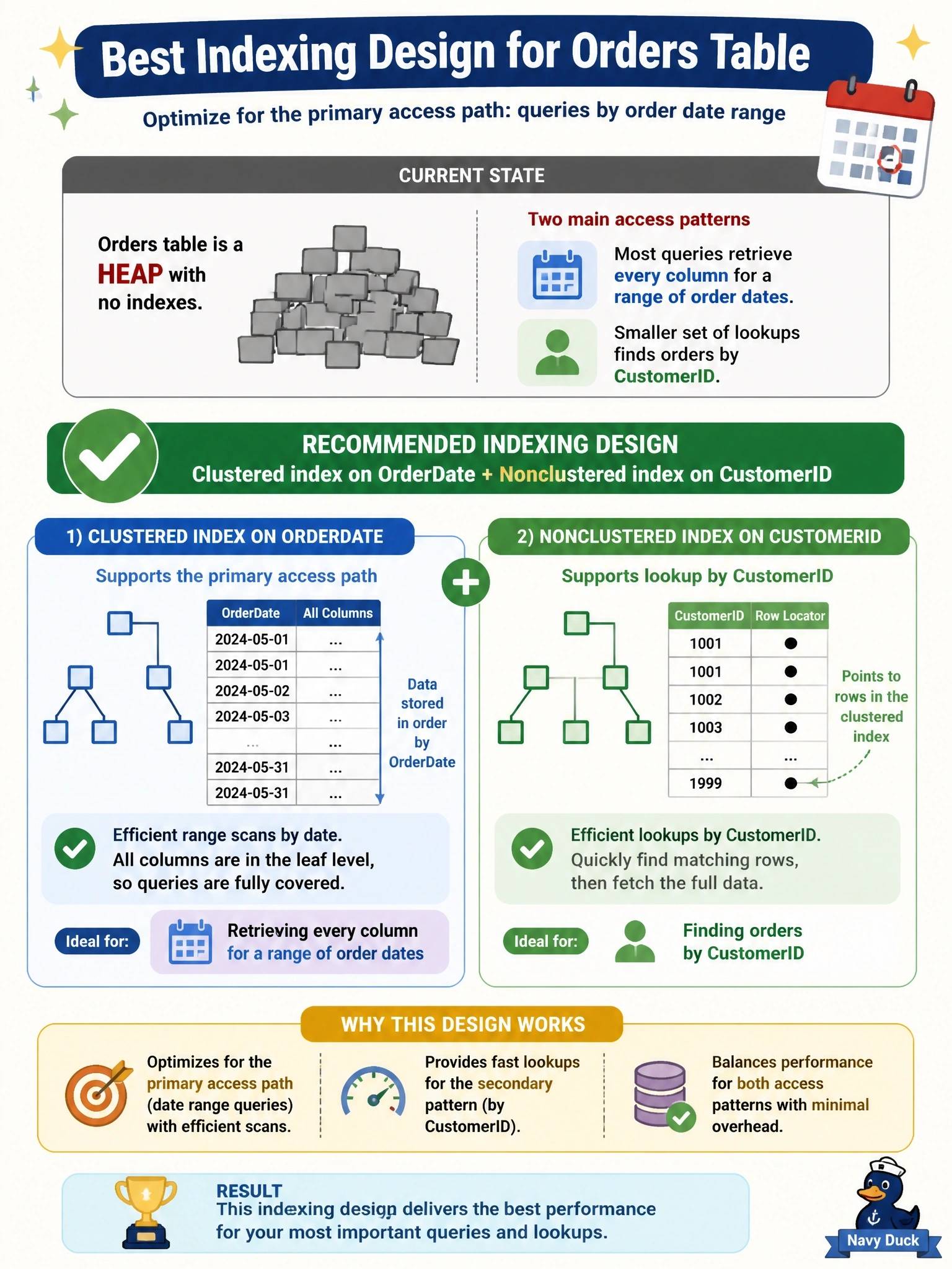 To Create an exciting colorful infographic that explains the concepts in the question: Question: An Orders table is currently a heap with no indexes. Most queries retrieve every column for a range of order dates, and a smaller set of lookups finds orders by CustomerID. Which indexing design best supports the primary access path? Correct Answer: Create the clustered index on OrderDate and a nonclustered index on CustomerID Put EVERY visible label in double quotes. No people. No A/B/C/D letters. In one of the four corners put a little "Navy Duck".