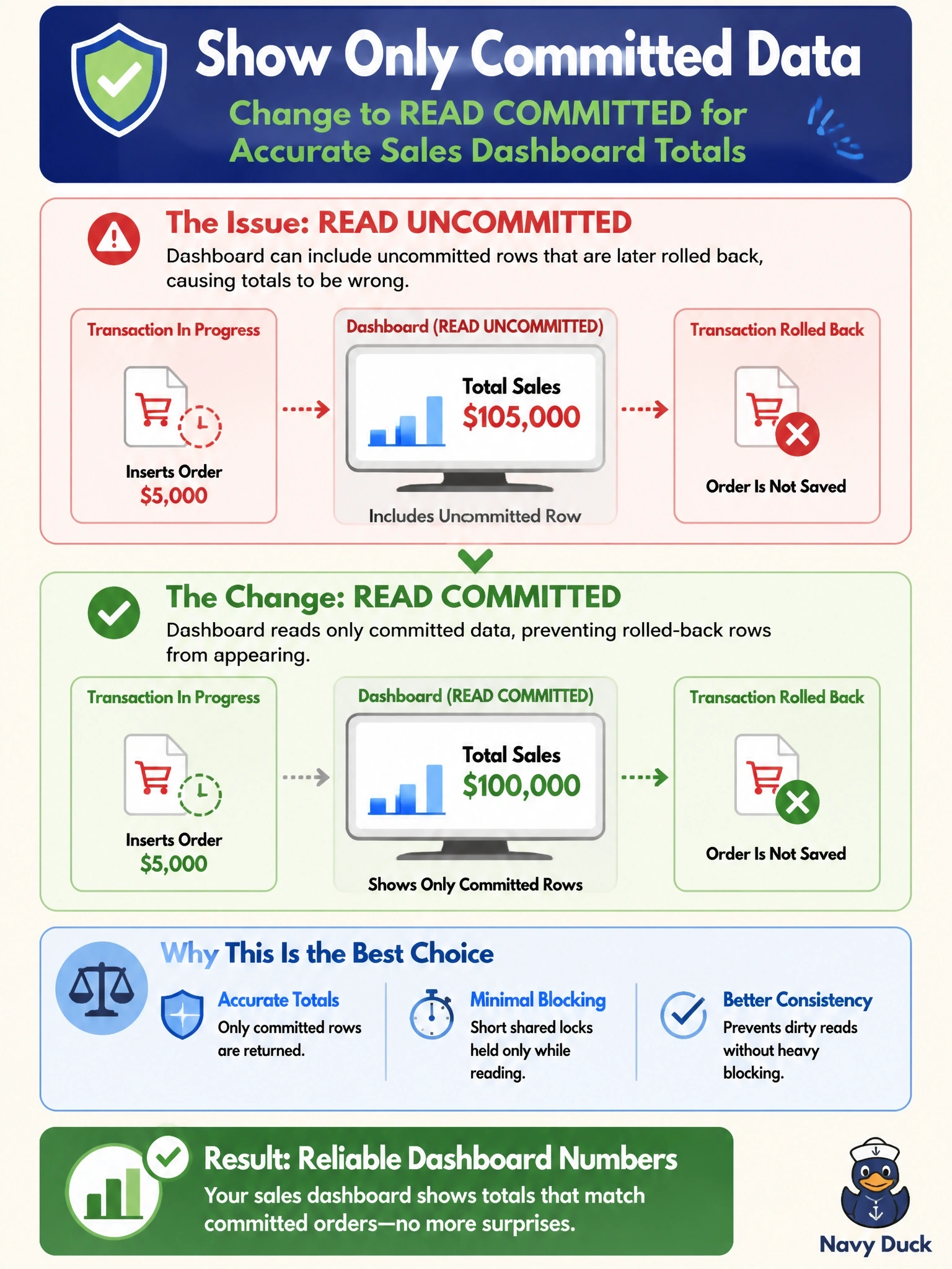 To Create an exciting colorful infographic that explains the concepts in the question: Question: A sales dashboard runs under the READ UNCOMMITTED isolation level and occasionally displays order totals that include rows from transactions that are later rolled back. Which change prevents this with the least additional blocking? Correct Answer: Run the dashboard queries under READ COMMITTED so only committed rows are returned Put EVERY visible label in double quotes. No people. No A/B/C/D letters. In one of the four corners put a little "Navy Duck".