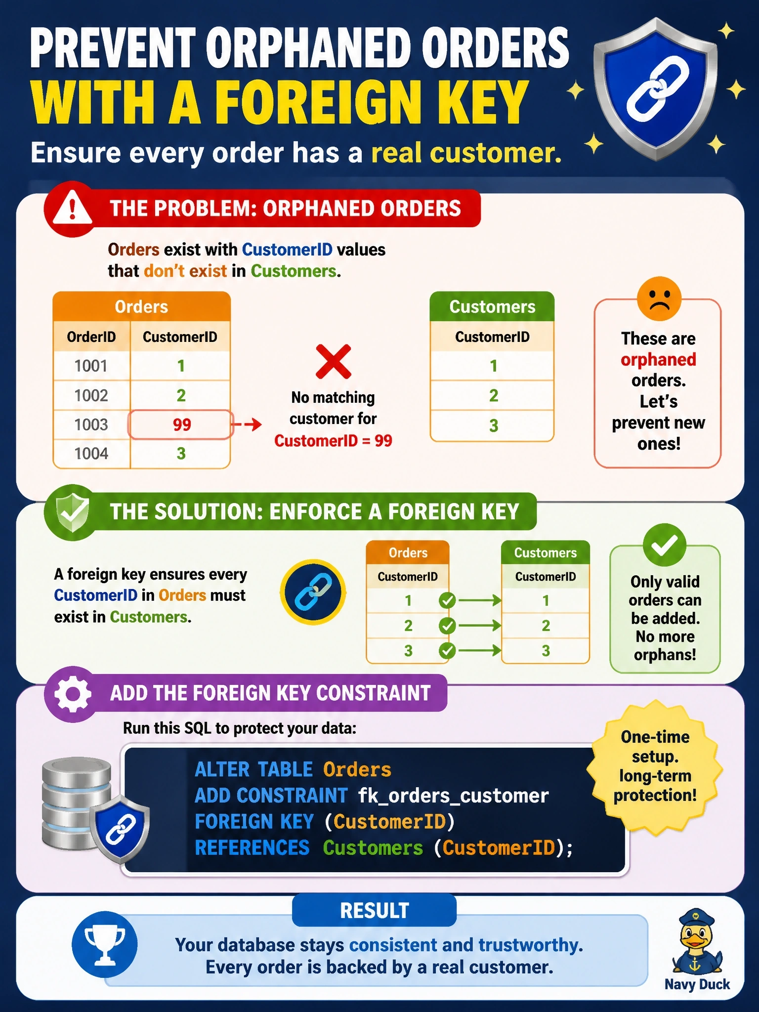 To Create an exciting colorful infographic that explains the concepts in the question: Question: An audit finds rows in the Orders table whose CustomerID values do not exist in the Customers table, where CustomerID is the primary key. Which statement prevents new orphaned orders from being created? Correct Answer: ALTER TABLE Orders ADD CONSTRAINT fkorderscustomer FOREIGN KEY (CustomerID) REFERENCES Customers (CustomerID); Put EVERY visible label in double quotes. No people. No A/B/C/D letters. In one of the four corners put a little "Navy Duck".