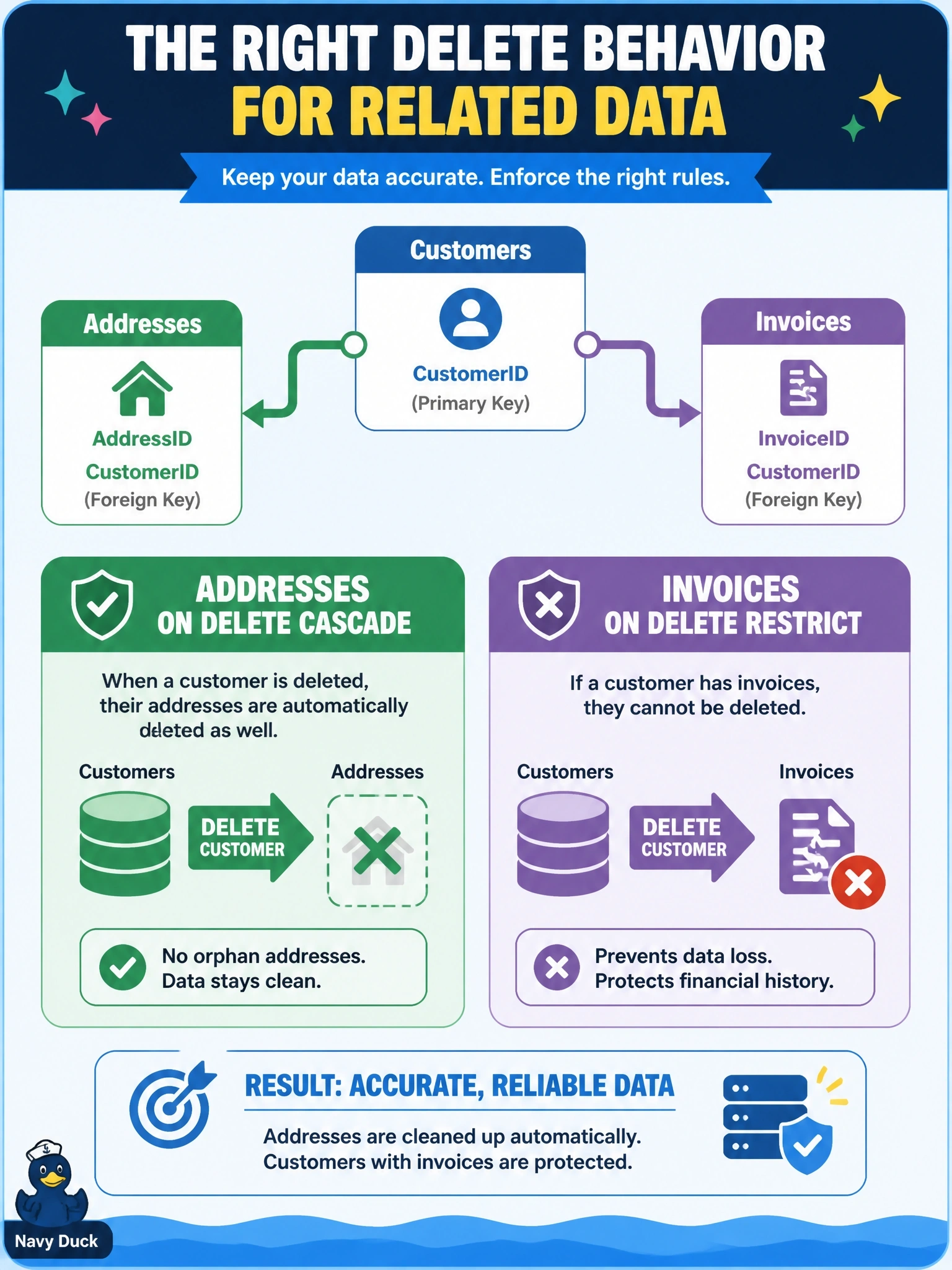 To Create an exciting colorful infographic that explains the concepts in the question: Question: A Customers table is referenced by both an Addresses table and an Invoices table. Deleting a customer should automatically remove that customer's addresses, but a customer who has invoices must not be deletable. Which foreign key configuration meets both requirements? Correct Answer: ON DELETE CASCADE on the Addresses foreign key and ON DELETE RESTRICT on the Invoices foreign key Put EVERY visible label in double quotes. No people. No A/B/C/D letters. In one of the four corners put a little "Navy Duck".
