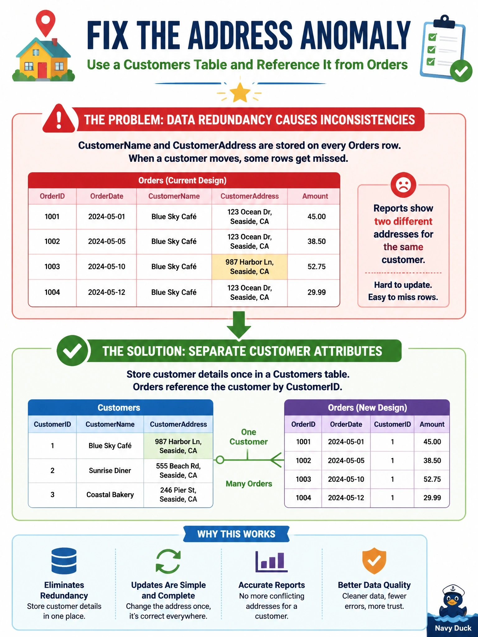 To Create an exciting colorful infographic that explains the concepts in the question: Question: An Orders table stores CustomerName and CustomerAddress on every order row. When a customer moves, the update often misses some rows and reports show two different addresses for one customer. Which design change removes the cause of this anomaly? Correct Answer: Move customer attributes into a Customers table and reference it from Orders by CustomerID Put EVERY visible label in double quotes. No people. No A/B/C/D letters. In one of the four corners put a little "Navy Duck".